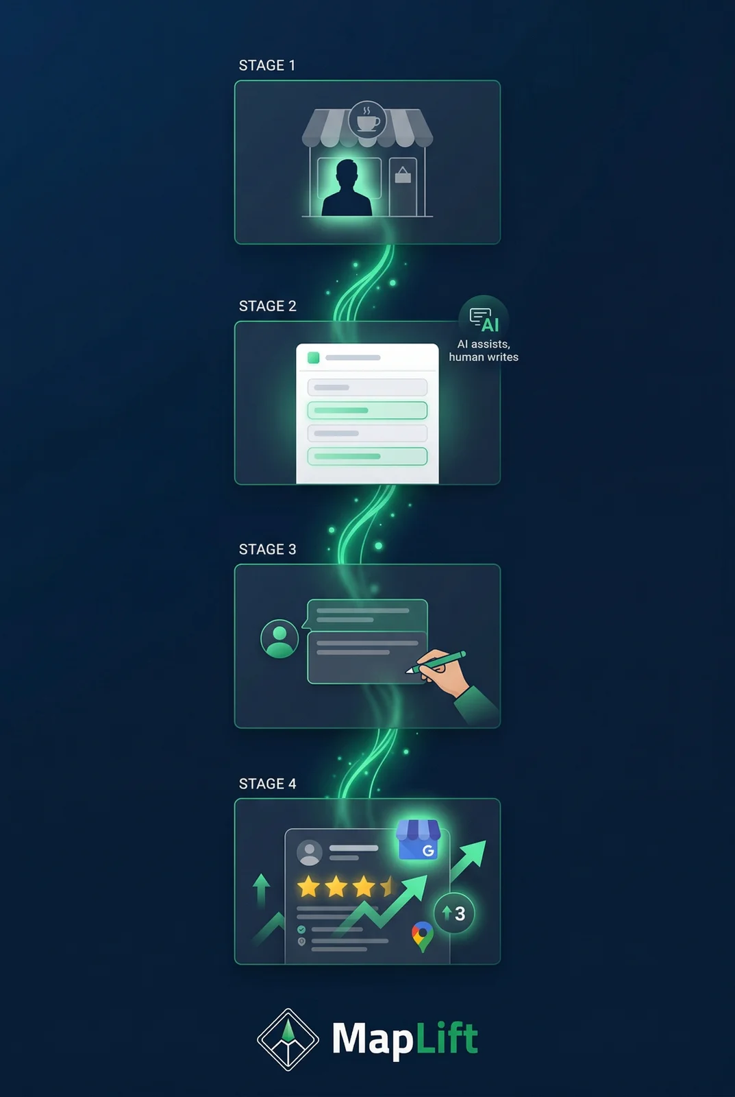 How AI-assisted review templates build authentic trust — vertical flow from real customer experience through AI template guidance to genuine review submission and improved Google Maps ranking