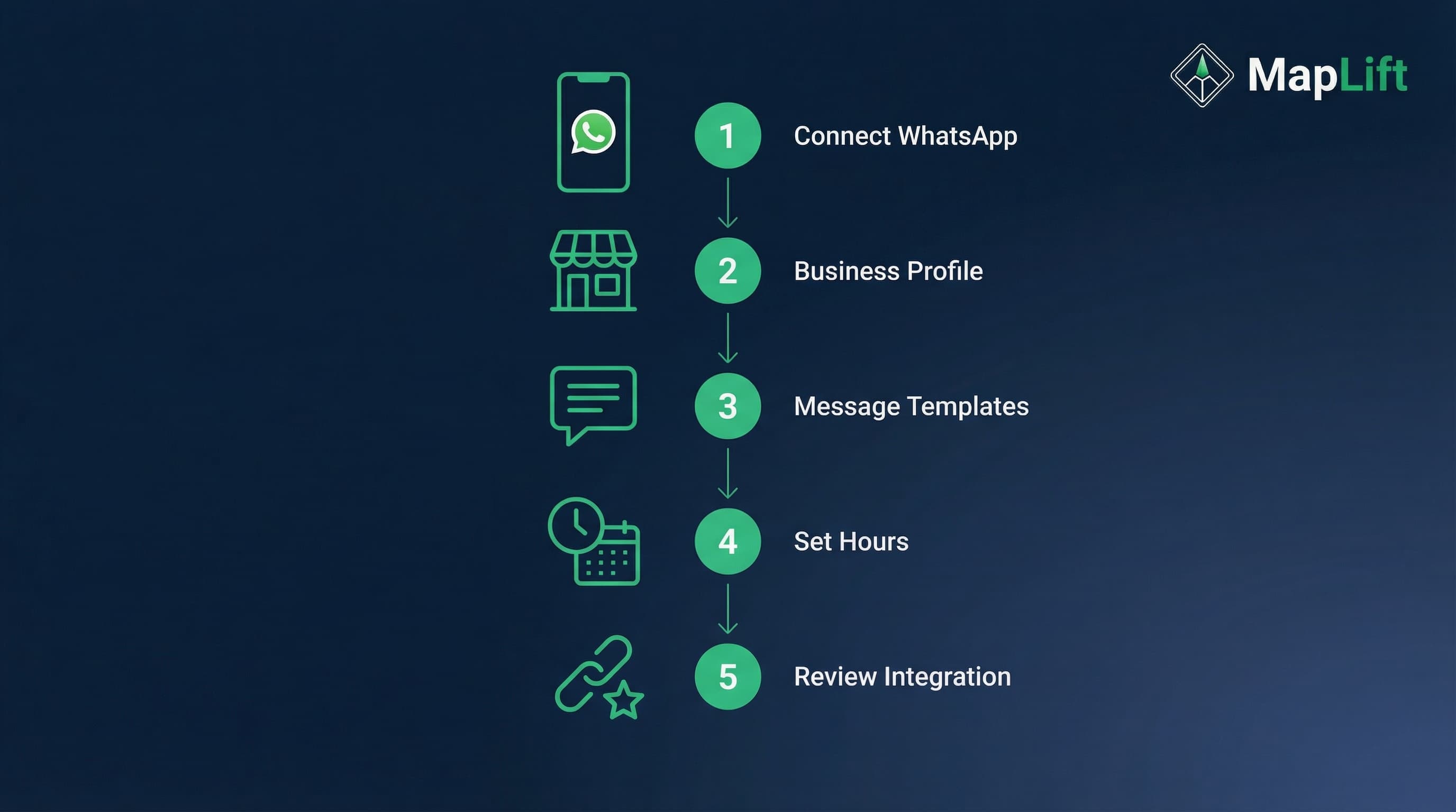 WhatsApp Business Setup Interface showing 5-step review request workflow: Business Profile setup, Message Templates, Customer Segmentation, Automated Triggers, and Response Tracking