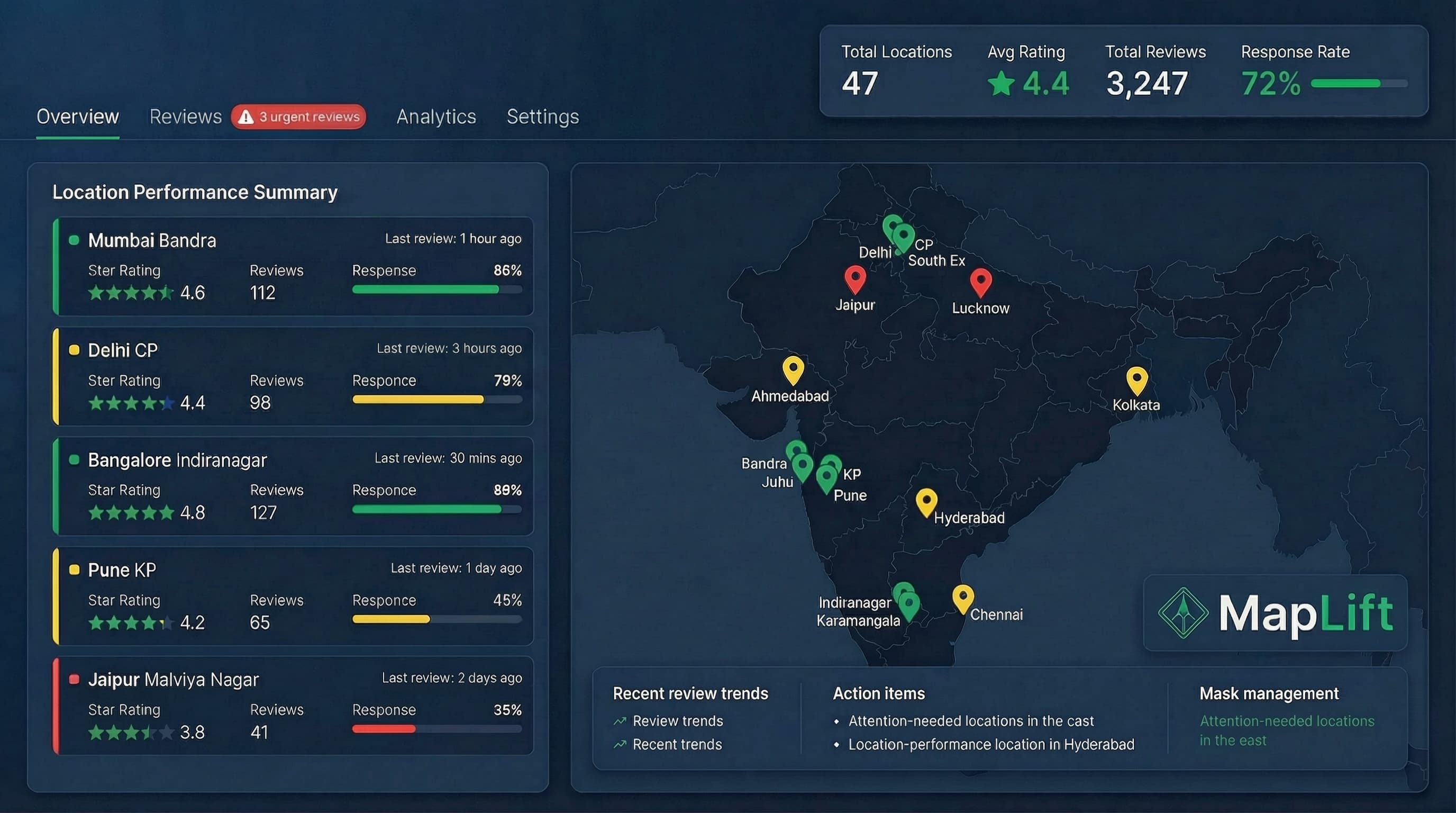 Multi-location franchise review management dashboard showing centralized monitoring of 50+ locations, response rate tracking, and location-specific performance metrics
