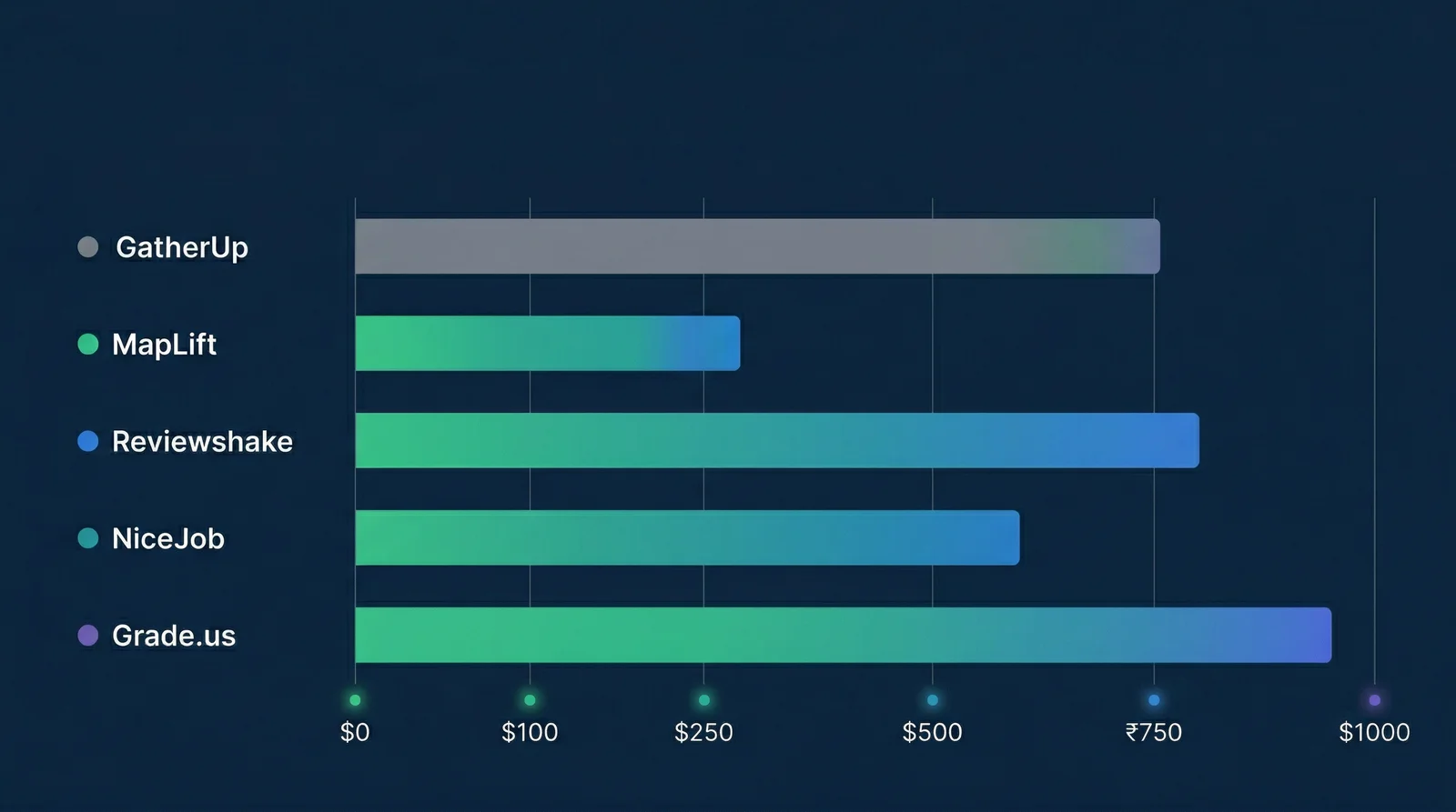 GatherUp alternatives pricing comparison — affordable review management tools from ₹299/month vs GatherUp's $99/location USD pricing