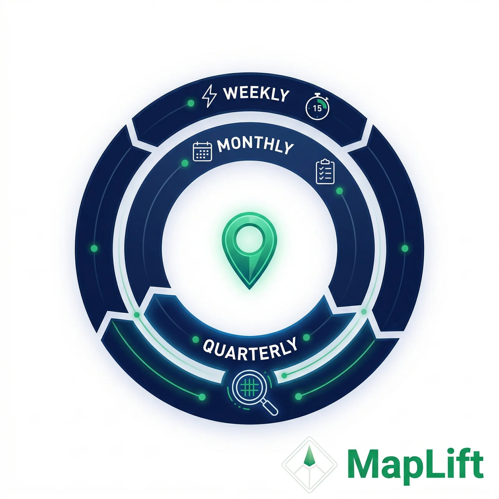 Circular diagram showing the GBP optimization checklist audit cycle: weekly, monthly, and quarterly phases with emerald phase indicators