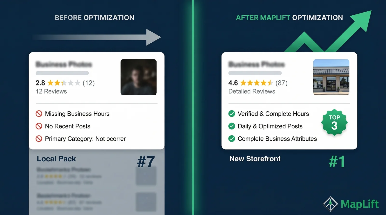Before and after GBP optimization checklist comparison showing an incomplete listing at rank 7 versus a fully optimized listing at rank 1 with 4.6 stars