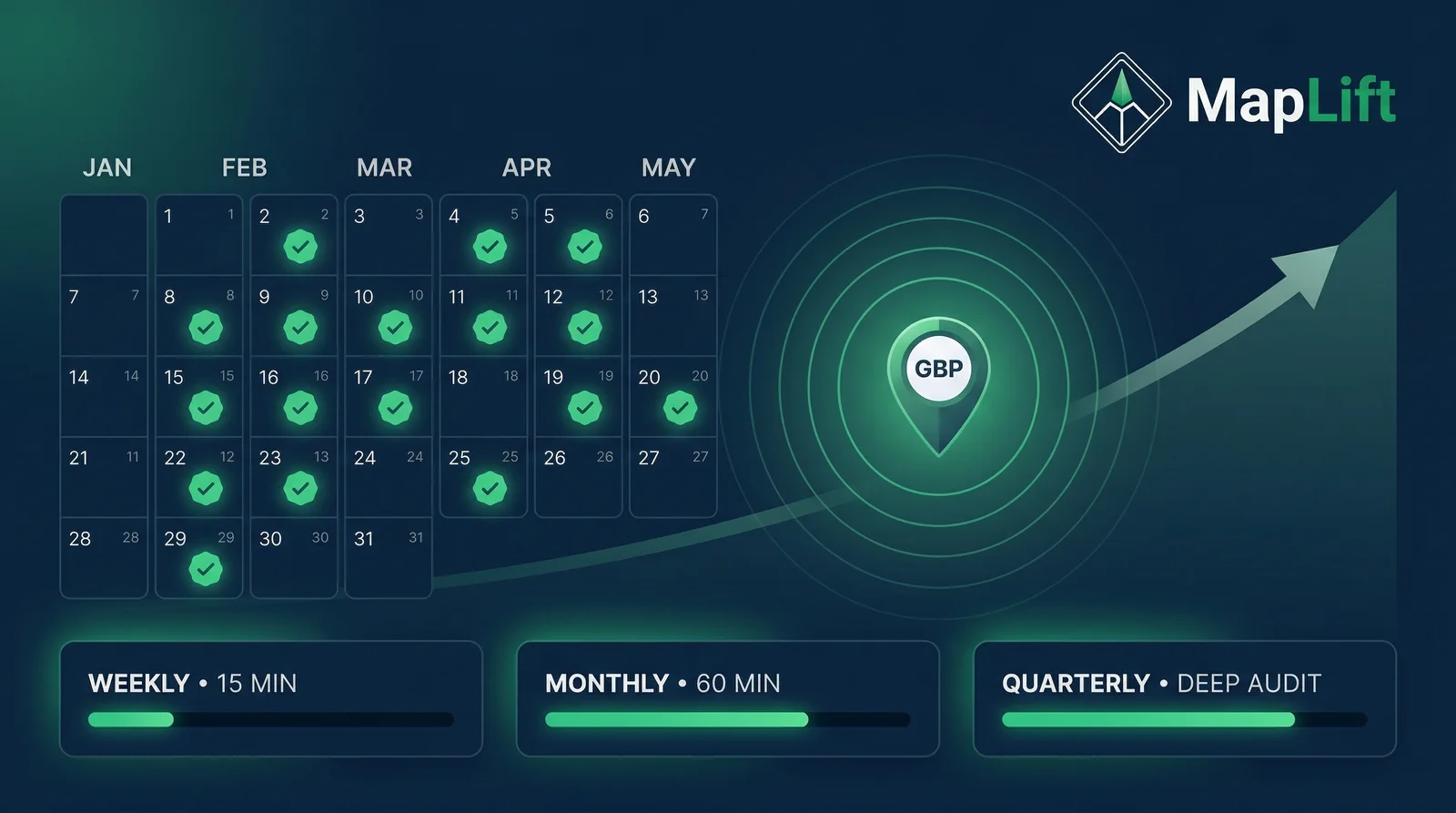 GBP optimization checklist dashboard showing monthly audit calendar with emerald checkmarks and task tiers