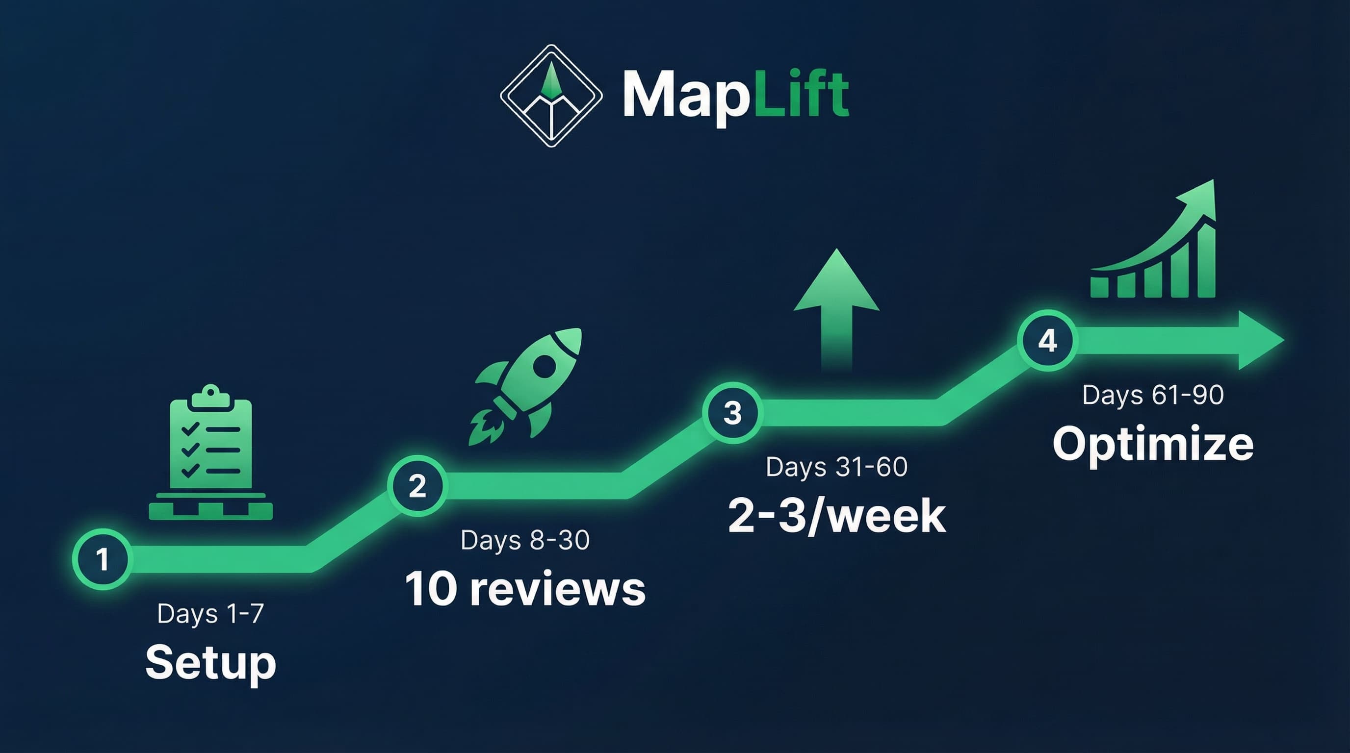 90-day review growth timeline showing milestone targets: Days 1-30 foundation building 15 reviews, Days 31-60 momentum phase 35 reviews, Days 61-90 scale phase 60+ reviews with 4.5+ star rating