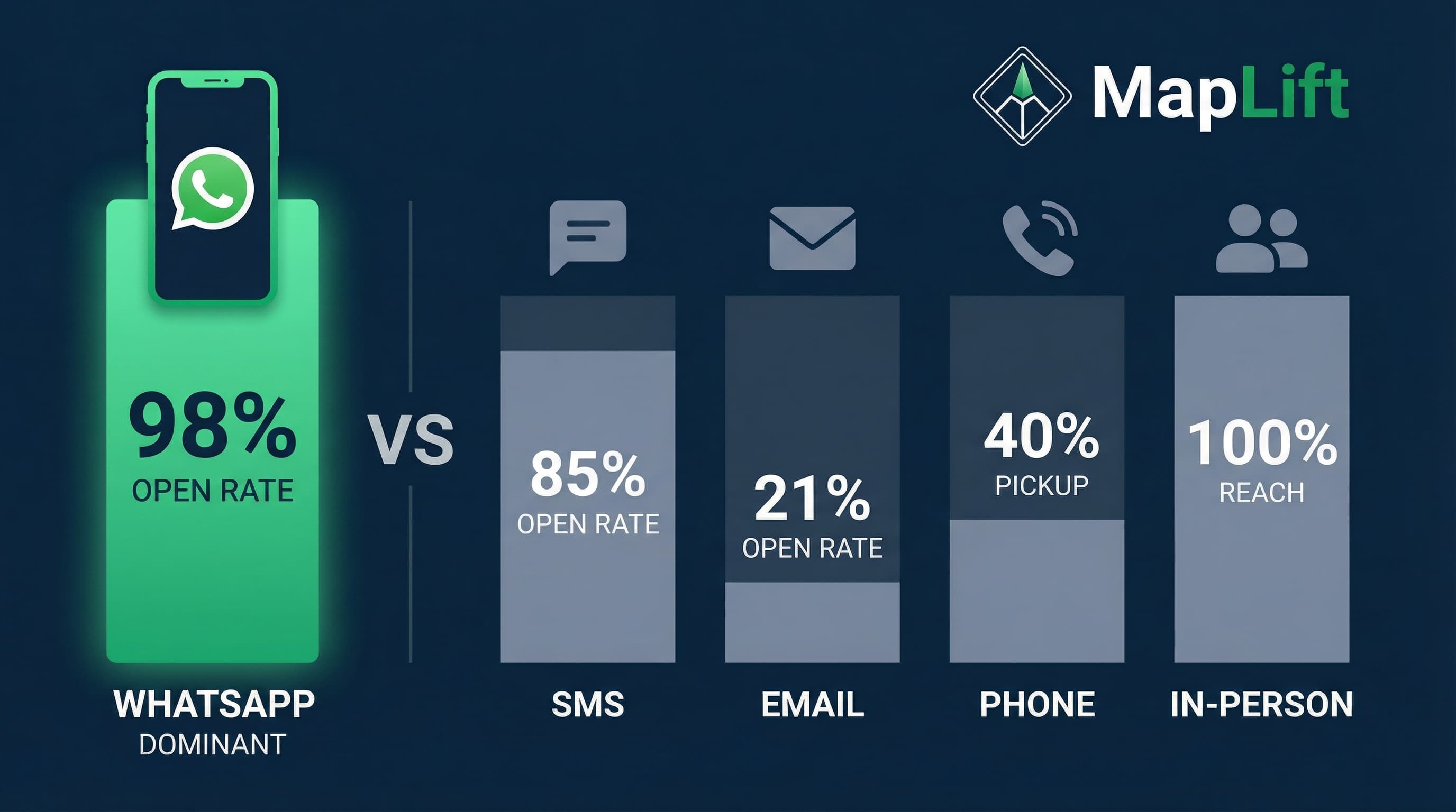 WhatsApp review request strategy comparison showing SMS vs WhatsApp vs Email response rates: WhatsApp 42% open rate with 3x higher engagement than email