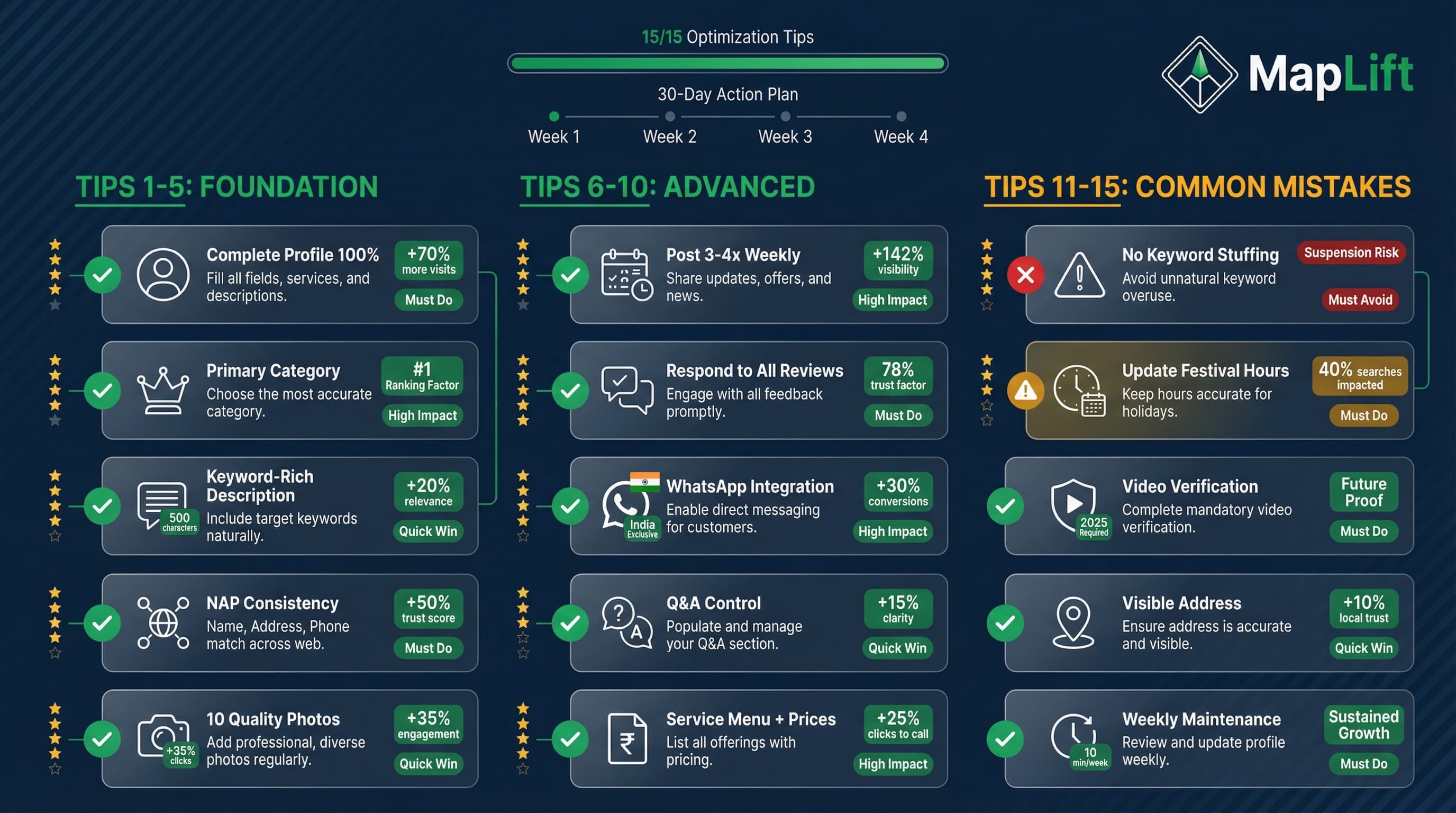 GMB profile optimization checklist showing 15 tips organized by Foundation, Advanced, and Common Mistakes