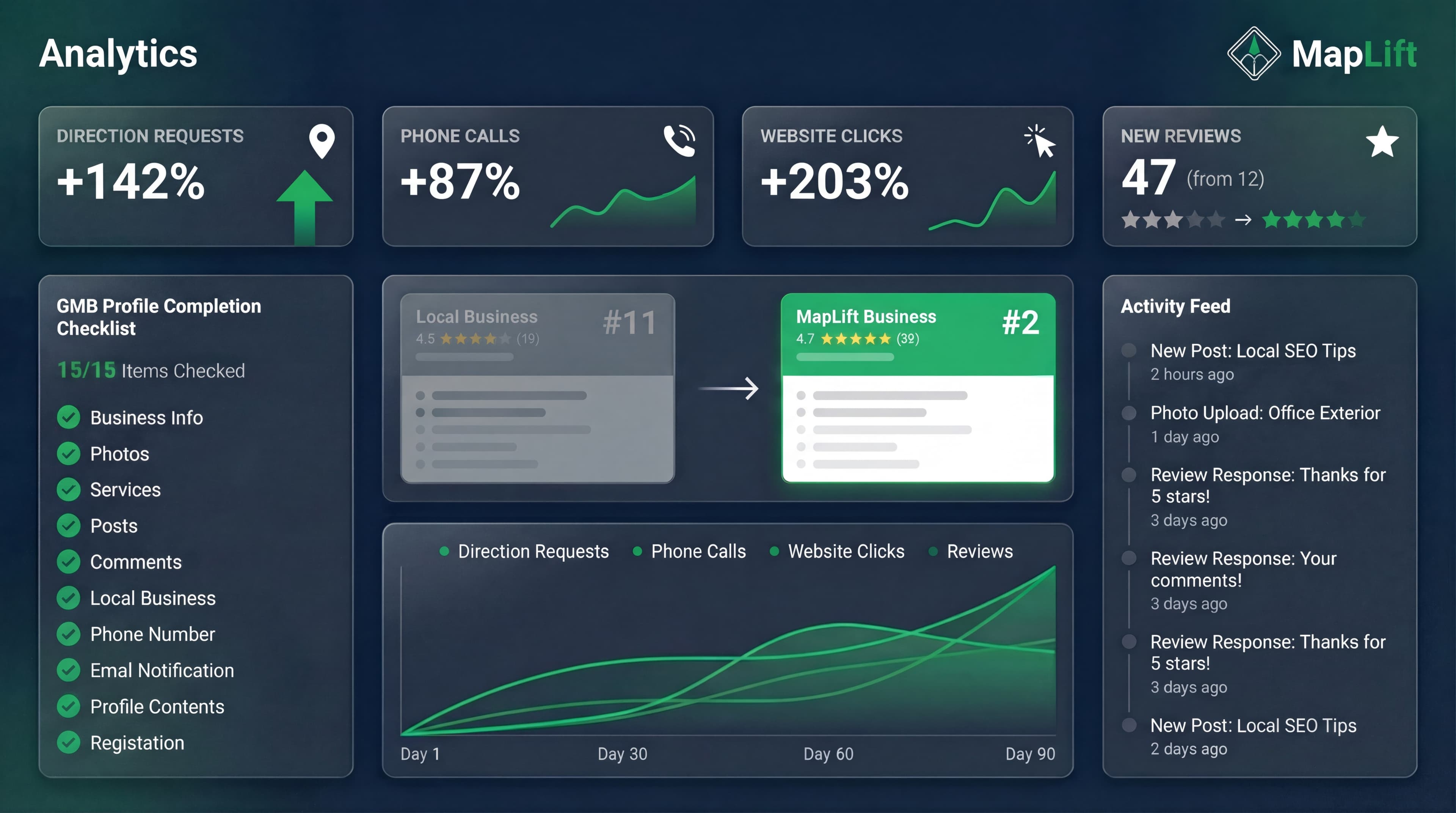 Google My Business optimization results dashboard showing +142% directions and ranking improvement from #11 to #2
