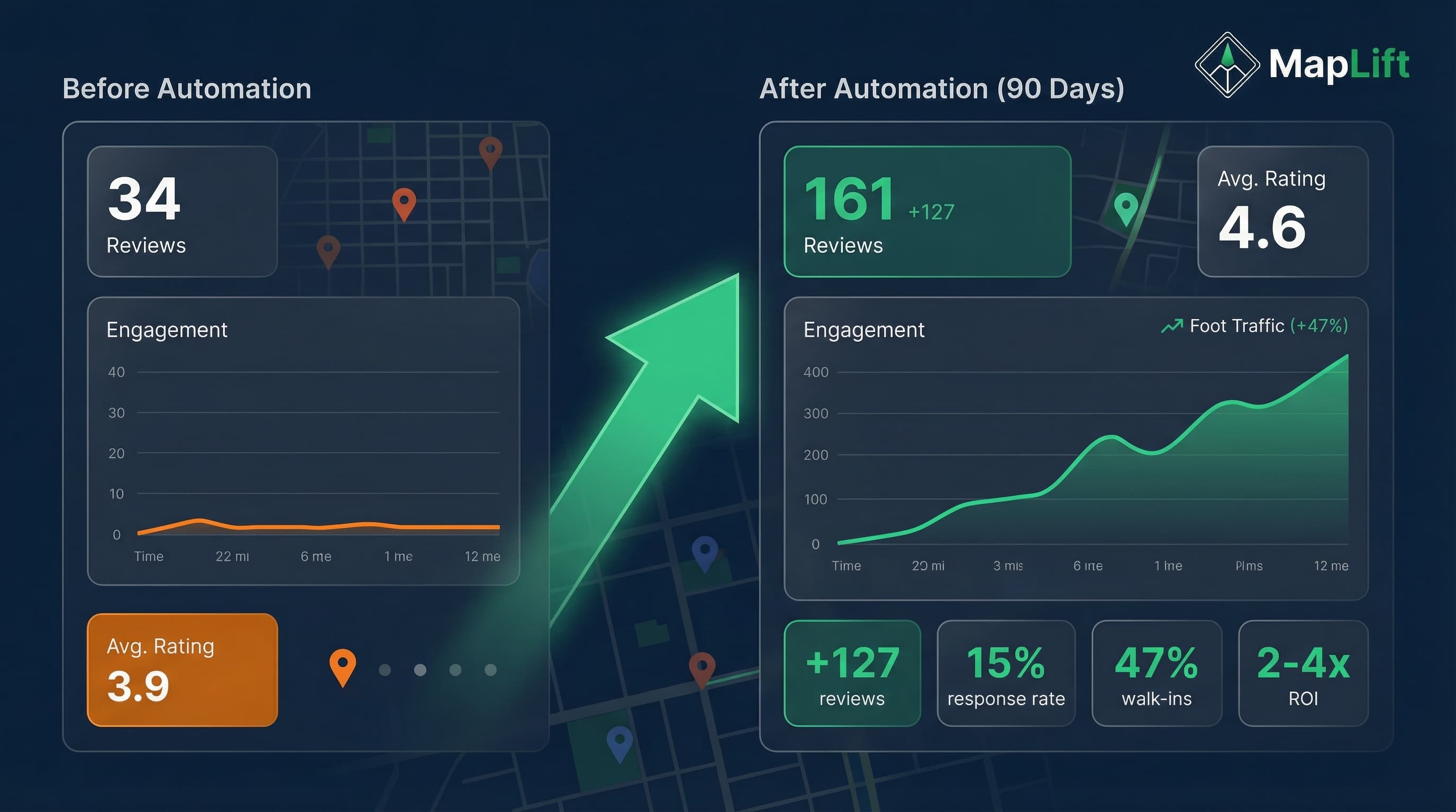 Restaurant review automation results dashboard showing 127 new reviews and 47% traffic increase in 90 days