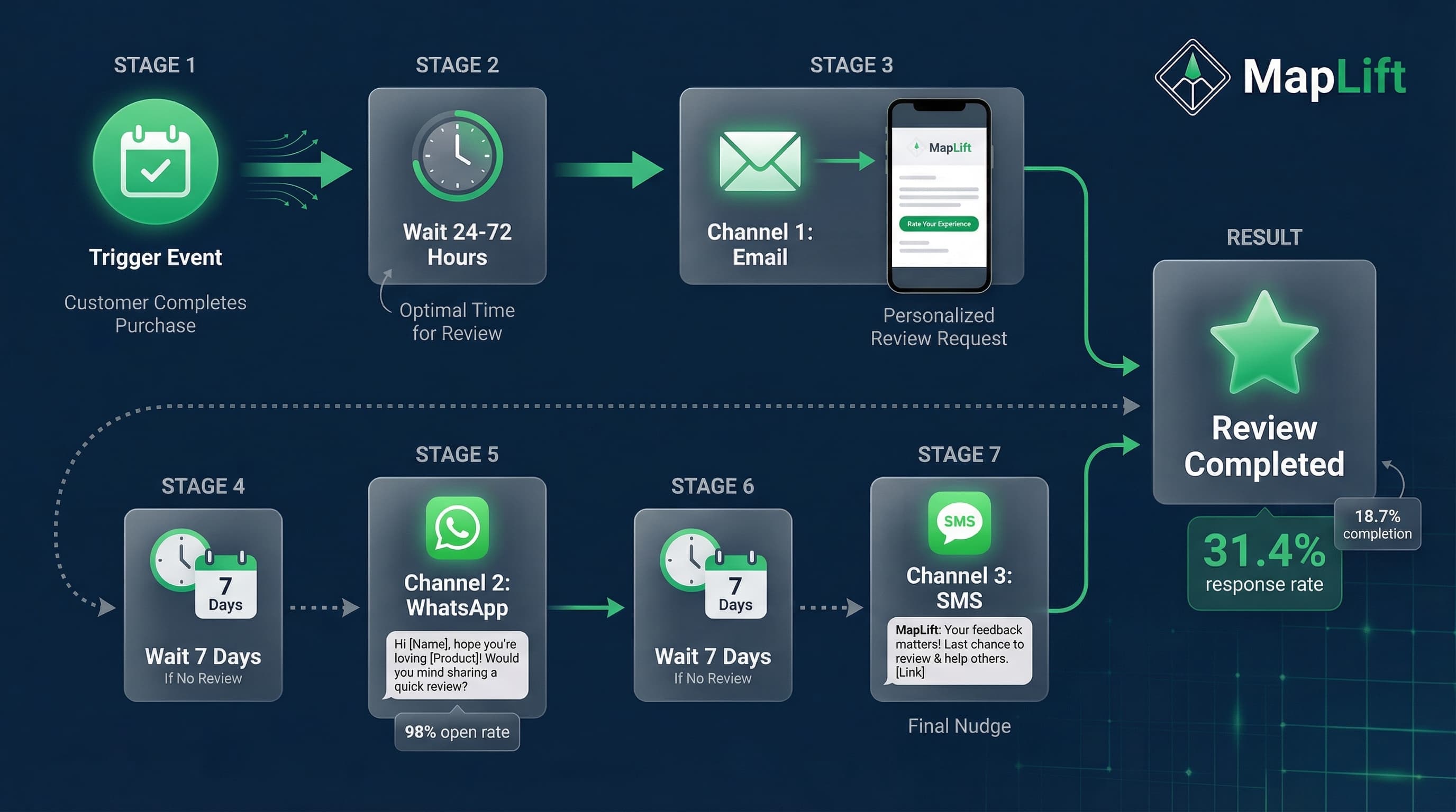 Multi-channel automation workflow diagram showing email, WhatsApp, and SMS review request sequence