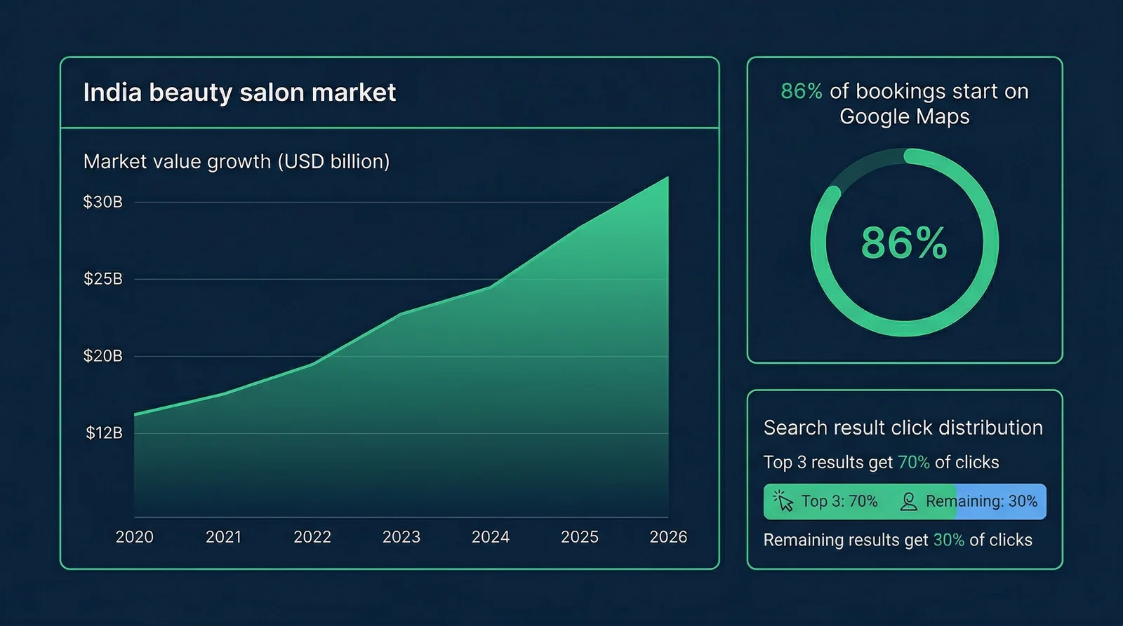 India salon market data visualization — 86% of bookings start on Google Maps for salons in India
