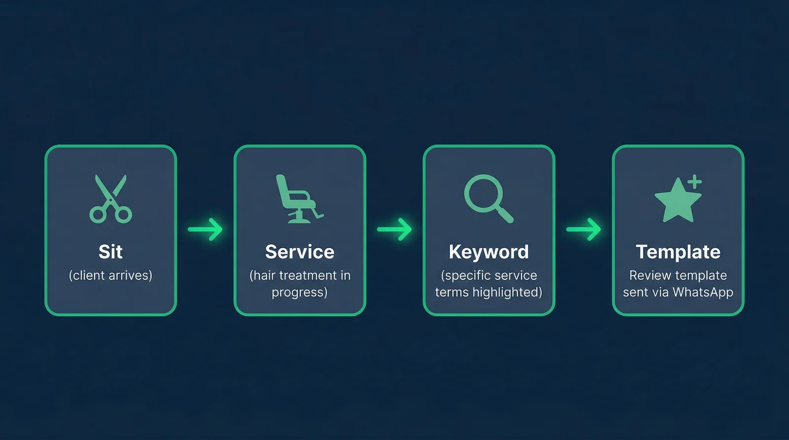 SSKT framework diagram for collecting keyword-rich Google reviews for salons India — Sit, Service, Keyword, Template workflow