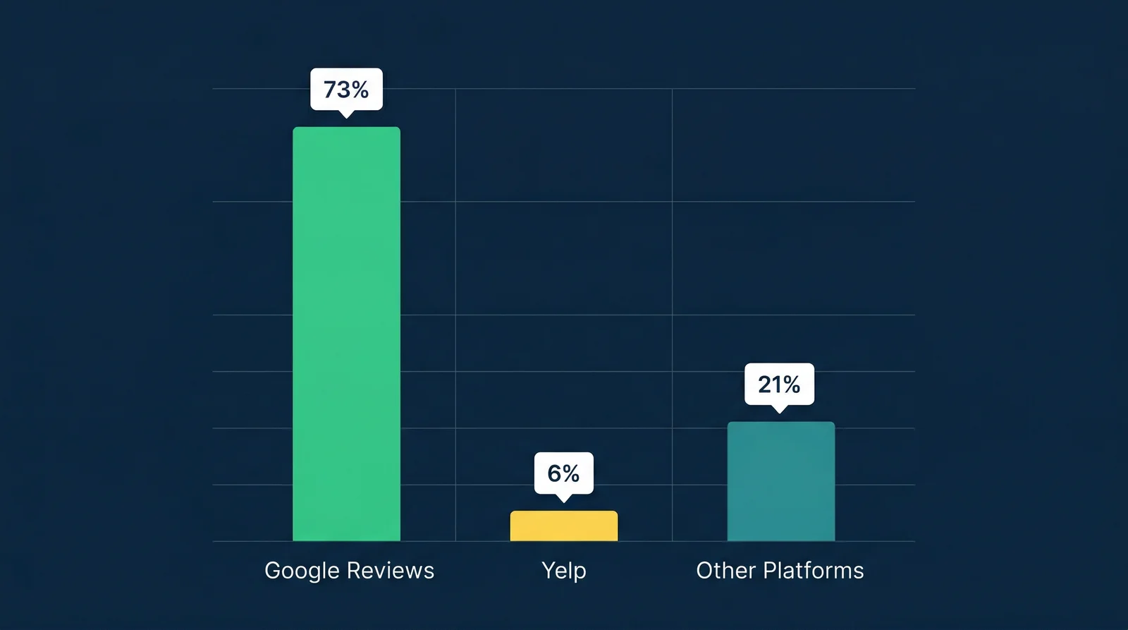 Google vs Yelp market share data visualization — Google Reviews 73% versus Yelp 6% of all online reviews