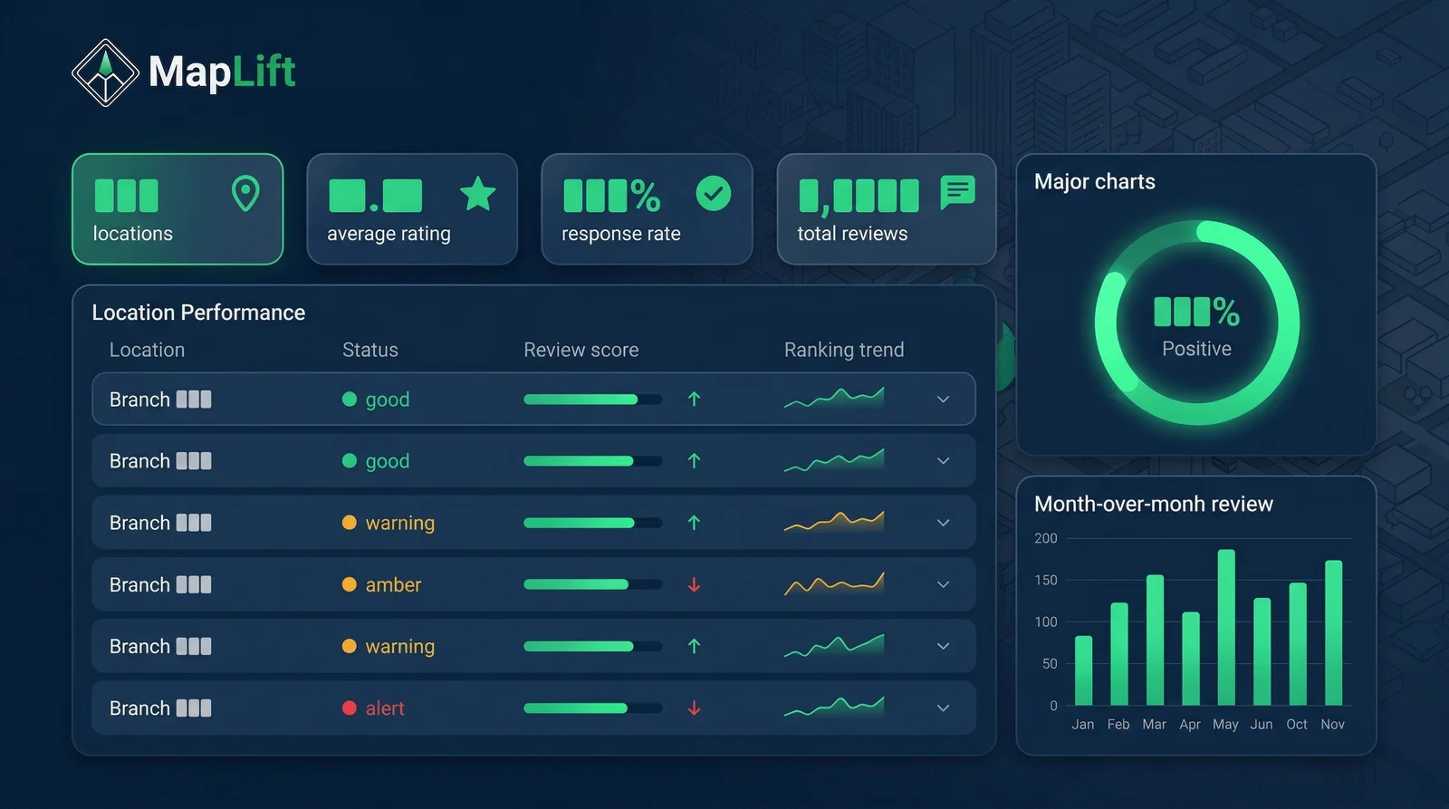 Multi-location review management dashboard showing aggregate metrics, location performance table, and review analytics across all branches