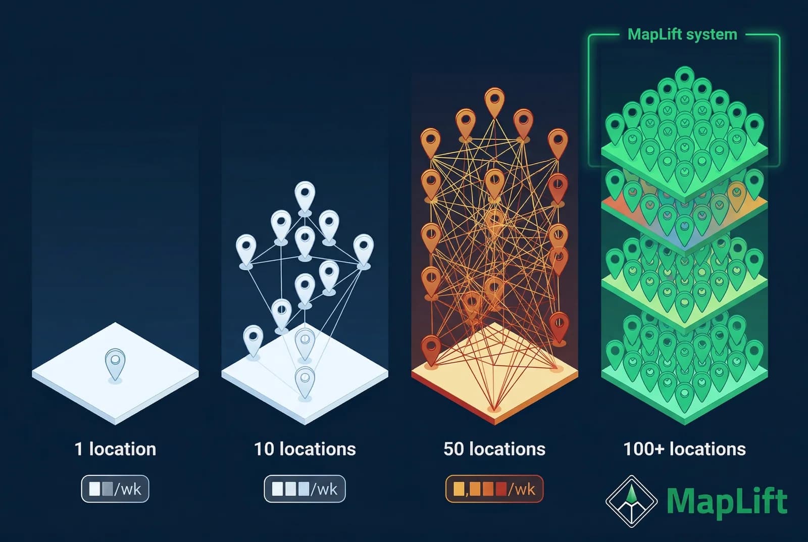 Scale complexity visualization showing how multi-location review management complexity grows from 1 to 100+ locations and how systems tame the chaos