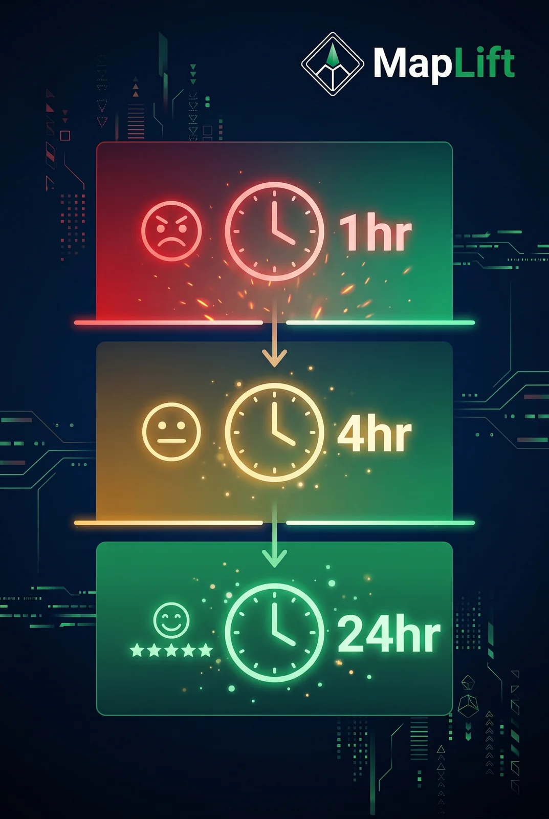 Review response SLA framework showing Tier 1 negative reviews at 1 hour, Tier 2 neutral at 4 hours, Tier 3 positive at 24 hours