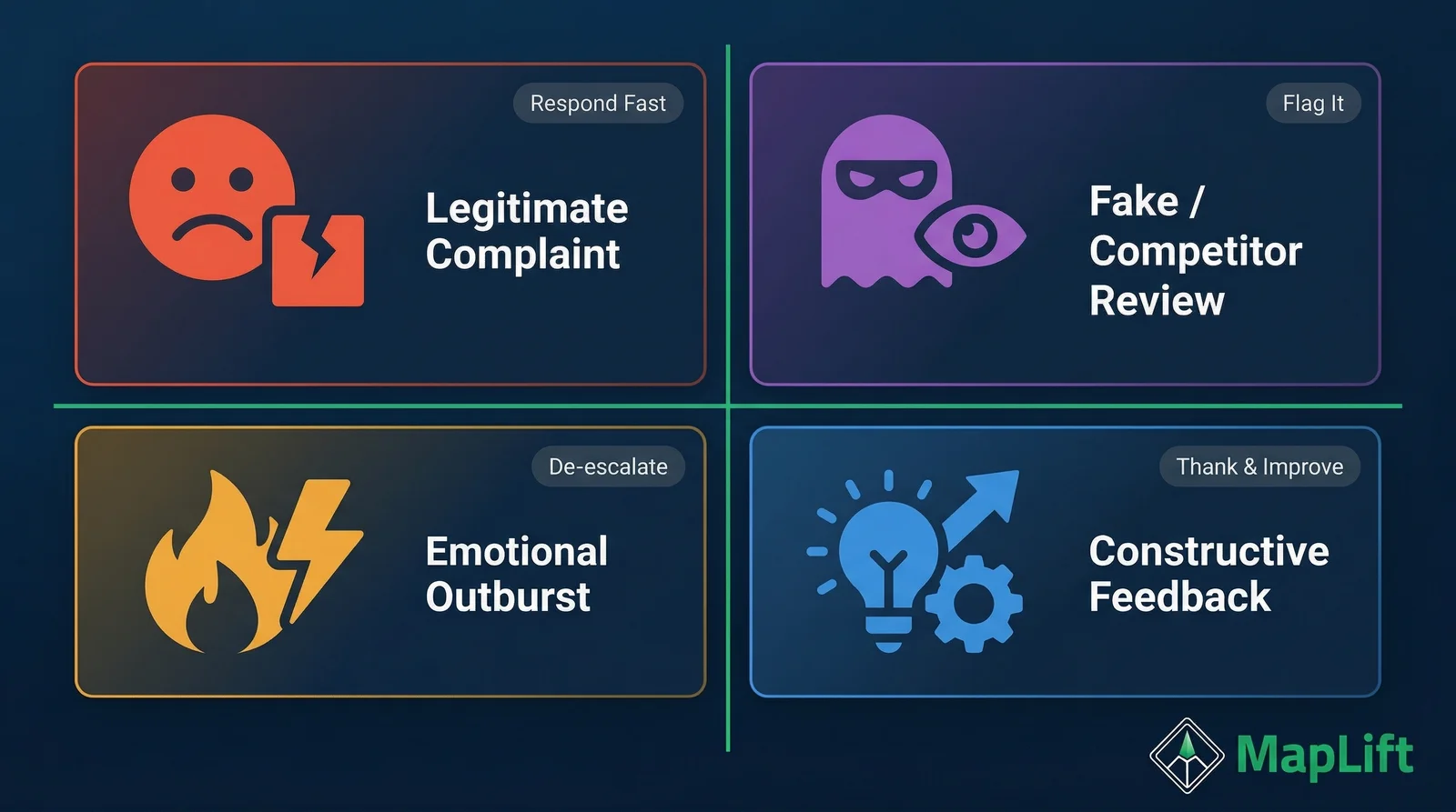 Four types of negative reviews classified — legitimate complaint, fake competitor review, emotional outburst, and constructive feedback — negative review crisis management