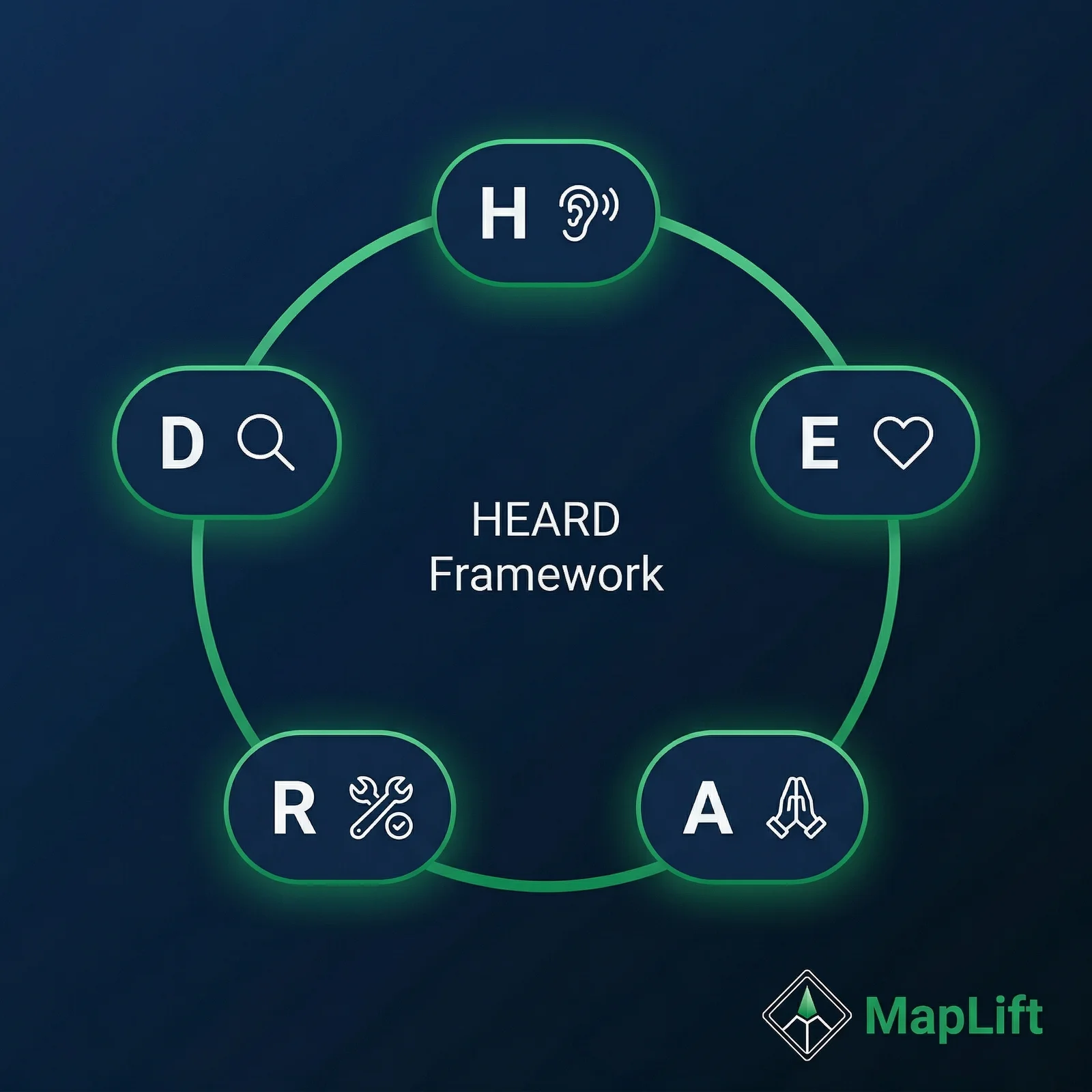 The HEARD framework diagram — Hear, Empathize, Apologize, Resolve, Diagnose — five interconnected steps for negative review crisis management