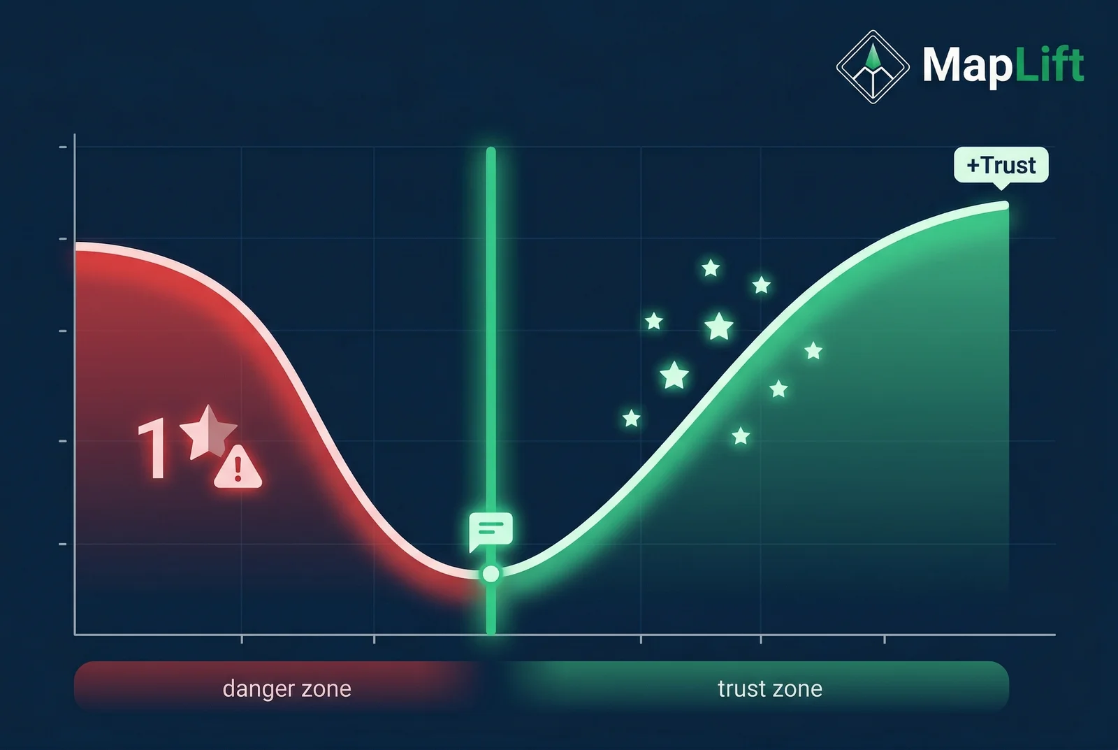 Reputation recovery arc showing how proper negative review crisis management response turns a rating decline into a trust signal — the recovery curve