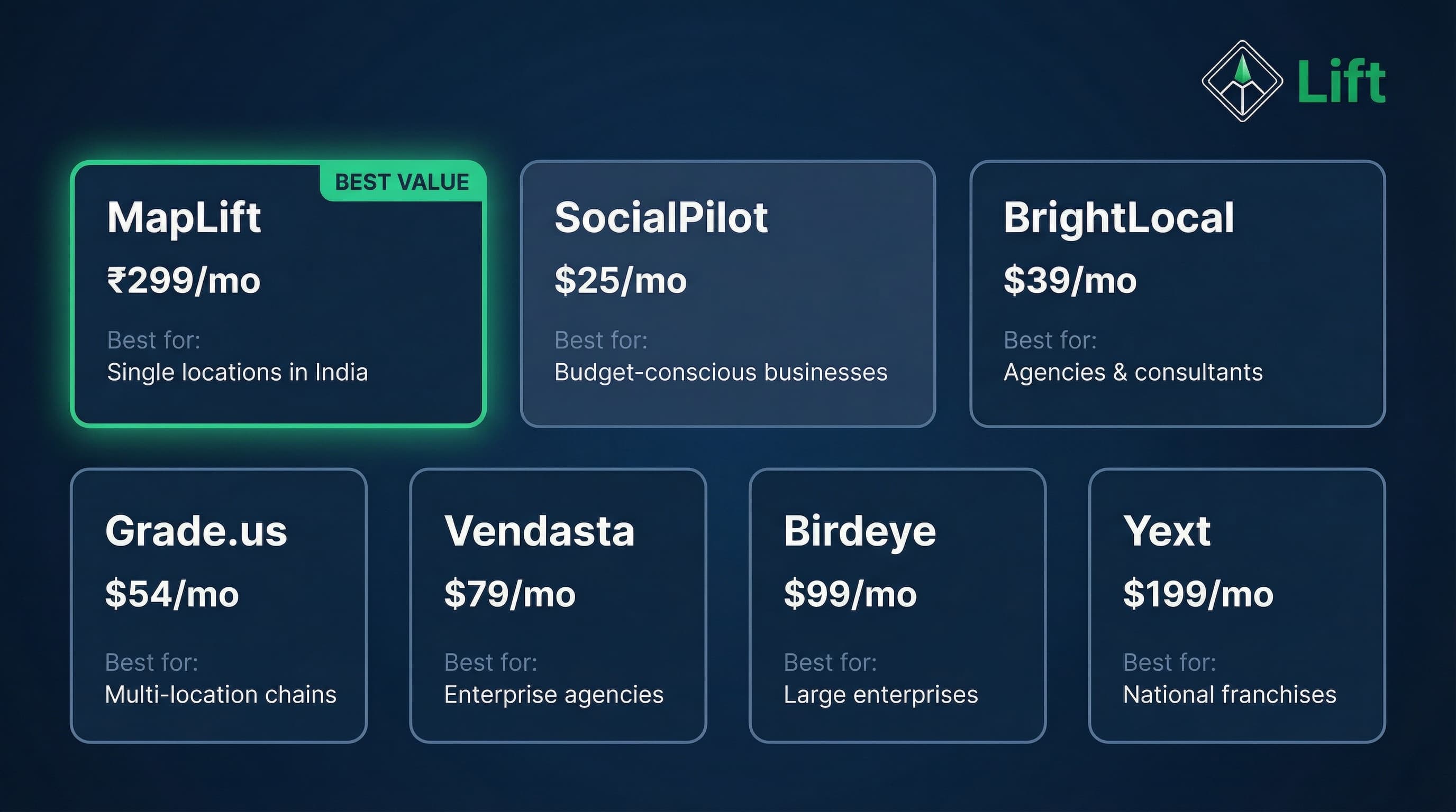 7 Podium alternatives comparison showing MapLift at ₹299/month, SocialPilot at $25/month, BrightLocal at $39/month, and more platforms compared