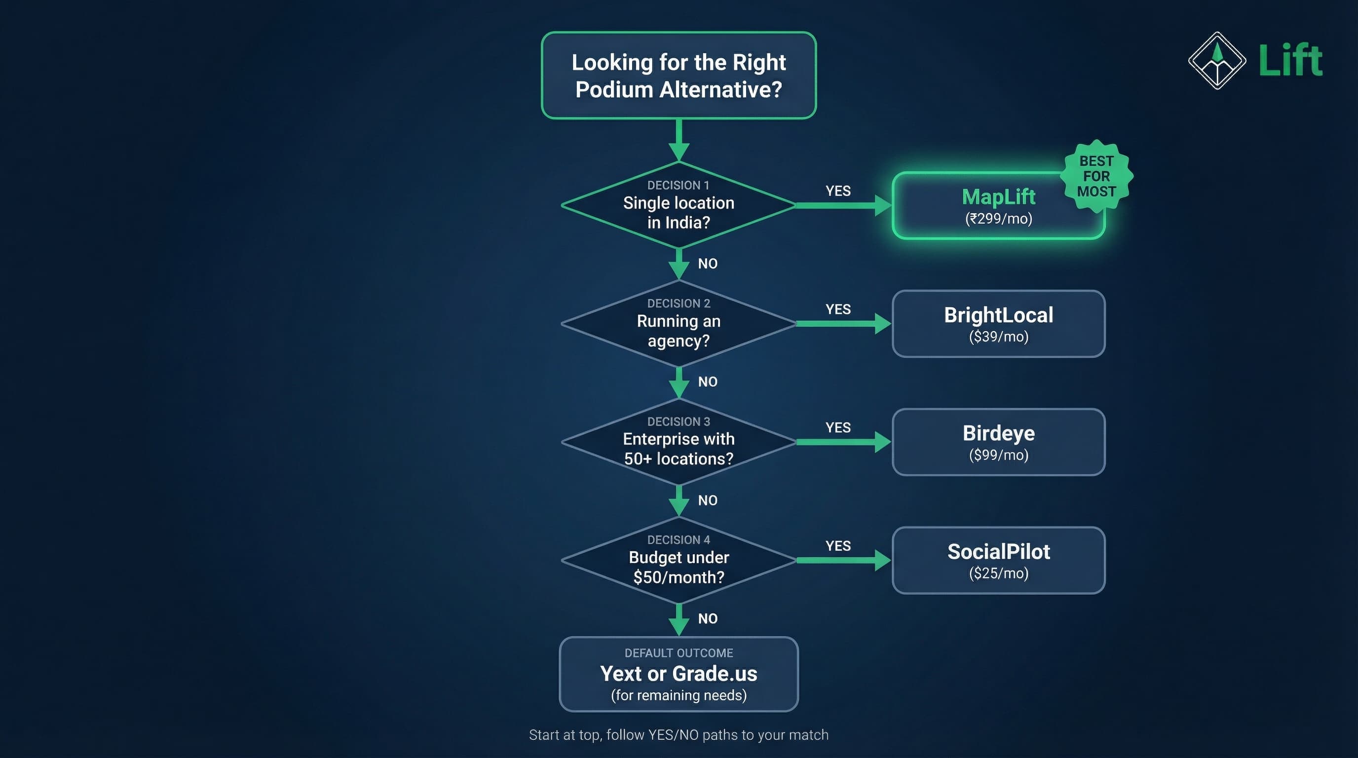 Decision tree flowchart helping businesses choose between Podium alternatives based on location count, budget, and business type