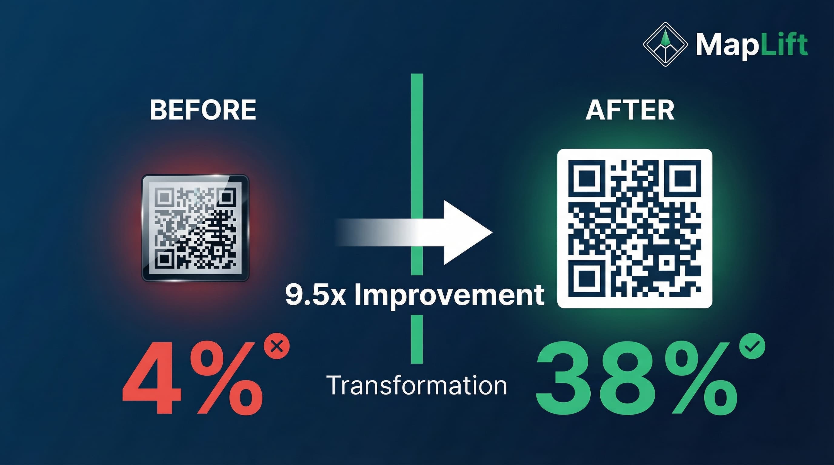QR Code scan success comparison showing optimal sizing: 2cm QR codes 23% scan rate, 3cm QR codes 67% scan rate, 5cm+ QR codes 94% scan rate with distance guidelines