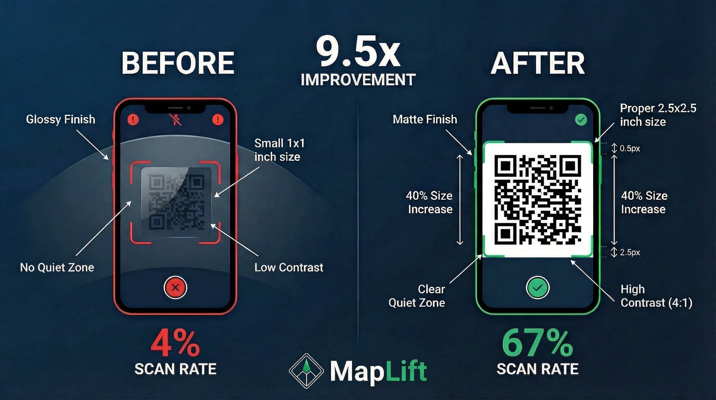 QR code scan success rate comparison by size and distance showing the 10:1 rule - 2x2 inch codes for 2 feet distance vs 10x10 inch codes for 10 feet distance