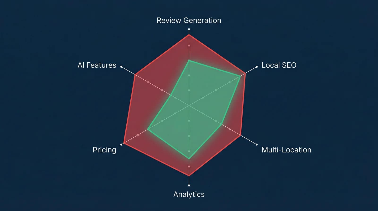 Reputation.com alternatives feature comparison radar chart — showing where focused tools match enterprise capabilities