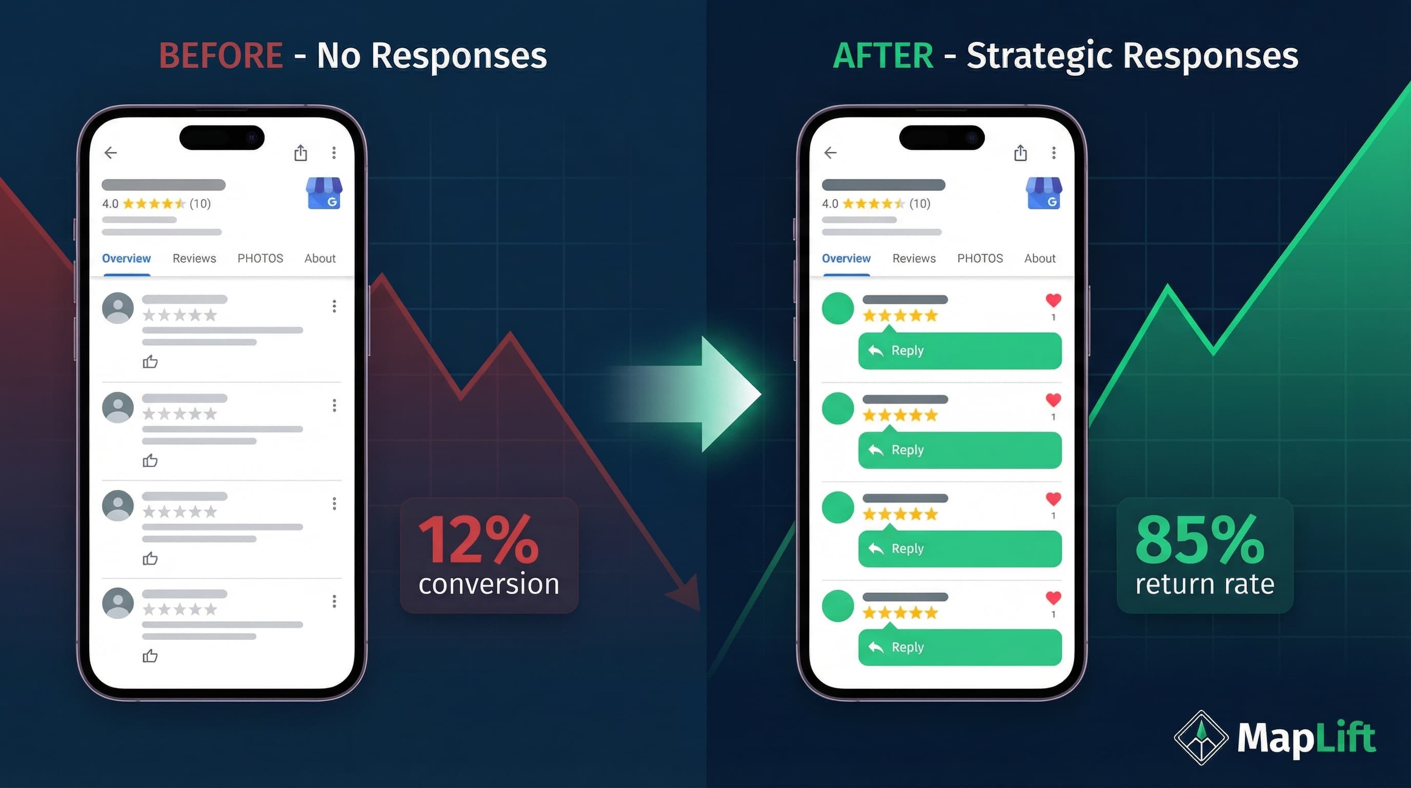 Before and after review response impact: Businesses responding to reviews see 45% higher click-through rates, 33% more customer engagement, and improved local pack rankings
