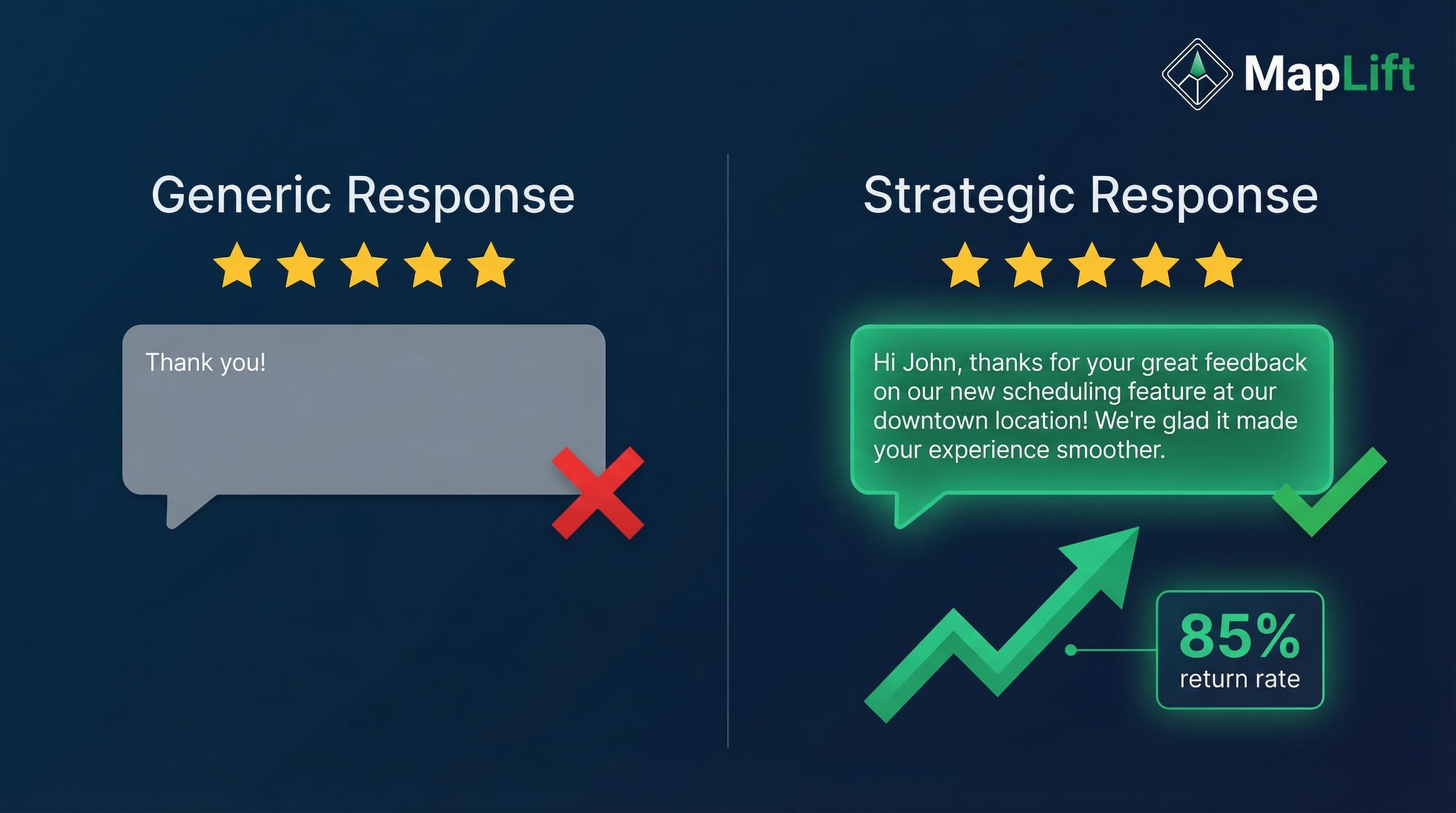 Review response comparison chart showing impact: Generic responses 12% customer return rate vs Personalized responses 67% return rate, with response time impact analysis