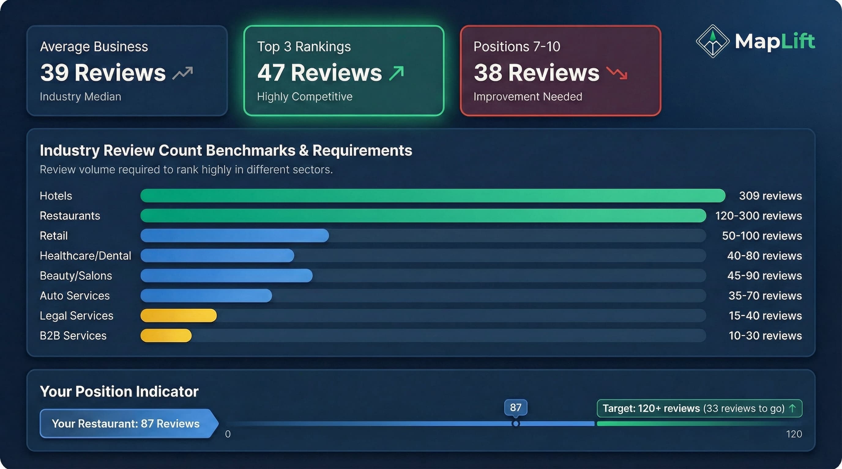 Review management software comparison dashboard showing 11 platforms tested across pricing, features, and India-specific capabilities for local businesses