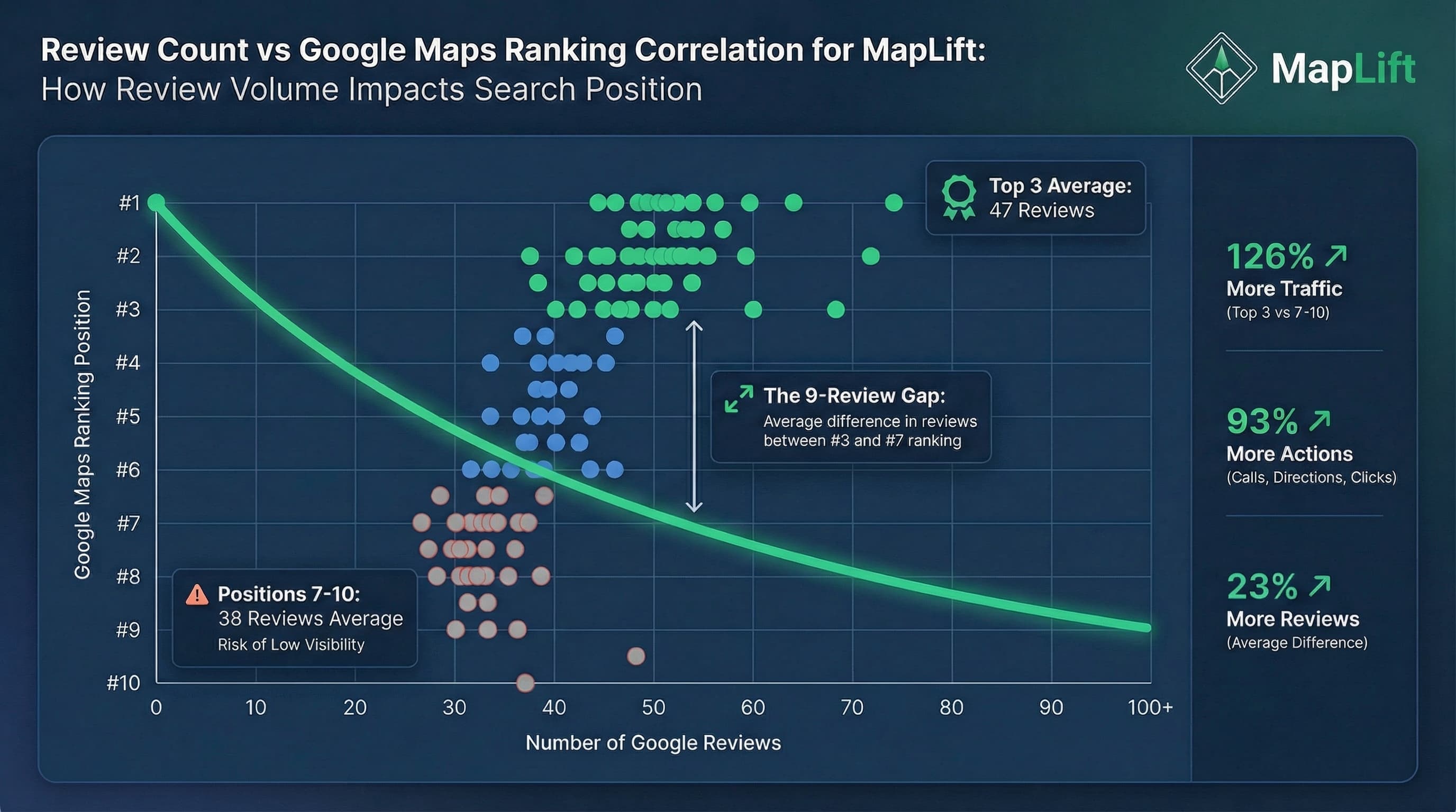 Correlation between review management software features and Google Maps ranking improvement: Response rate, review velocity, and keyword richness are the top 3 factors