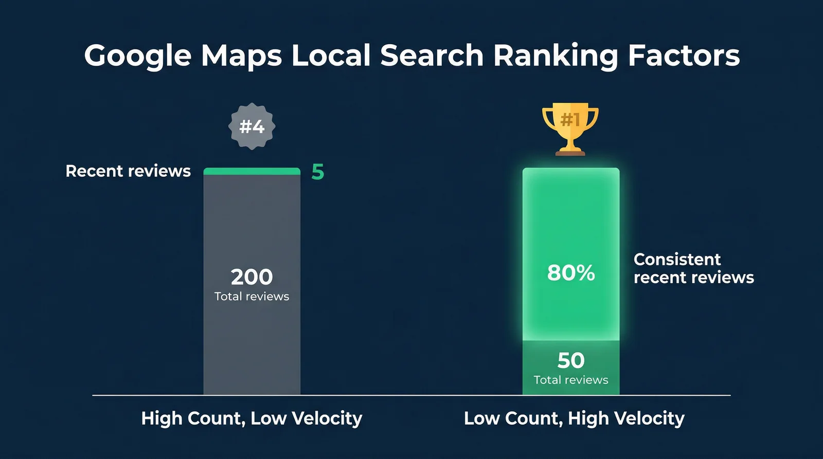 Data visualization comparing review velocity versus total review count impact on Google Maps local pack rankings