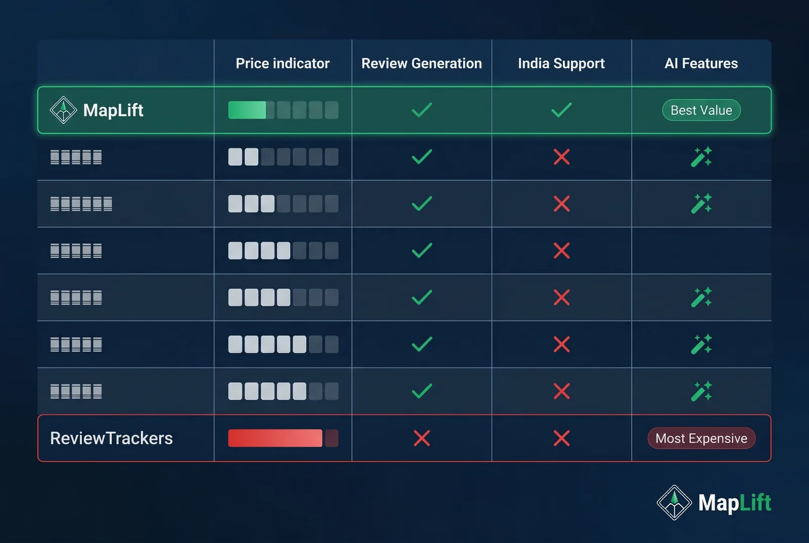 ReviewTrackers alternatives feature comparison grid — pricing, review generation, India support, and AI features across 8 tools