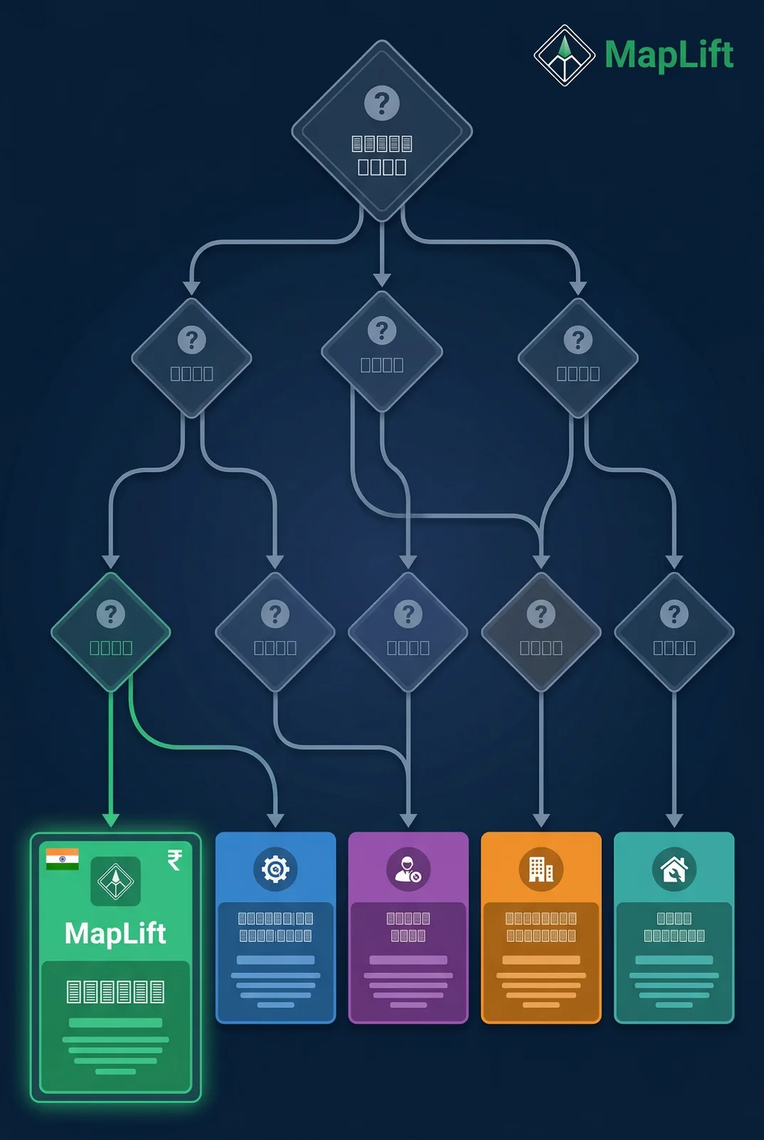 ReviewTrackers alternatives decision flowchart — choose the right review management tool based on business type, size, and location