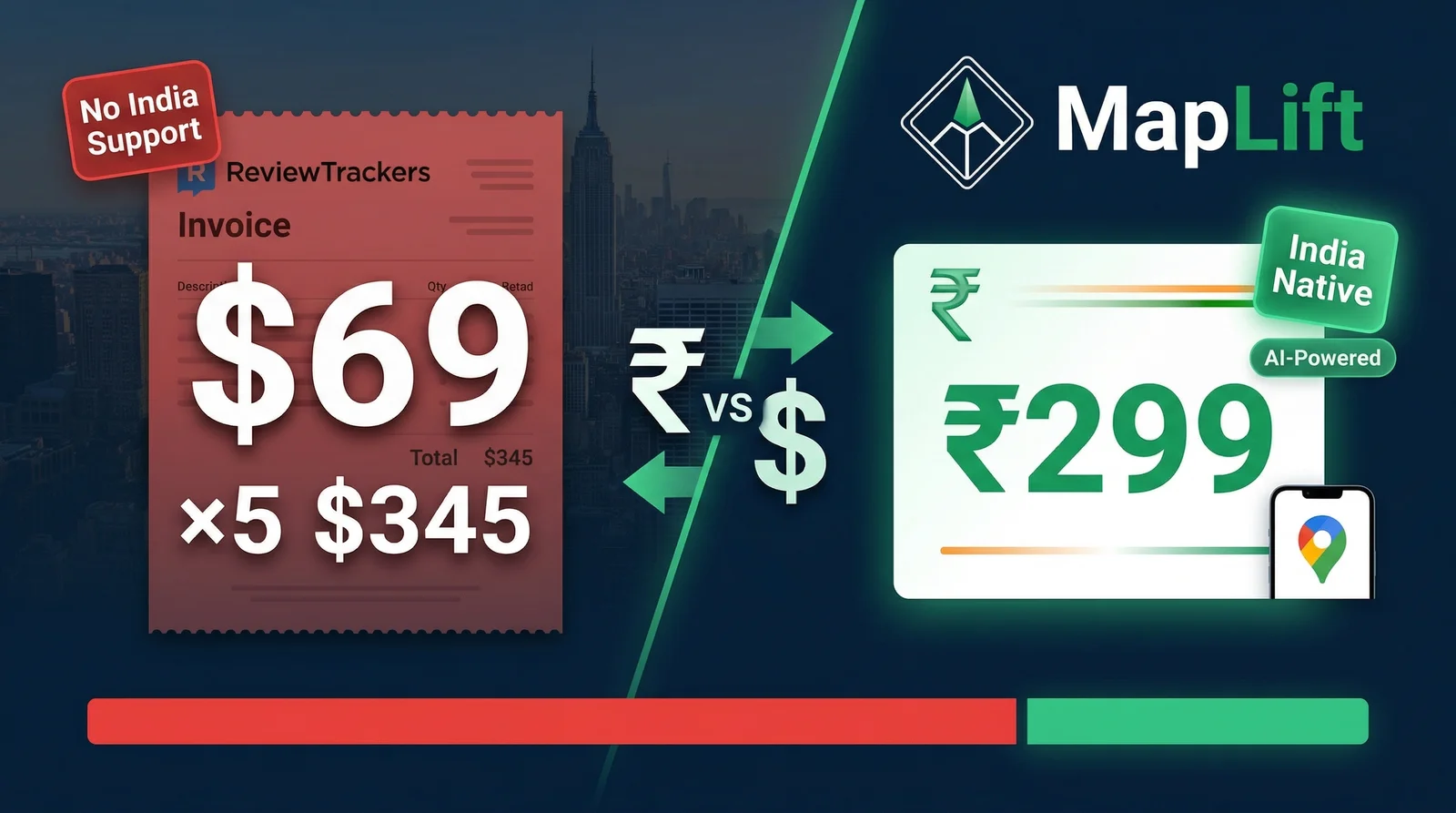 ReviewTrackers alternatives pricing comparison — dramatic cost difference between ReviewTrackers enterprise pricing and India-native MapLift