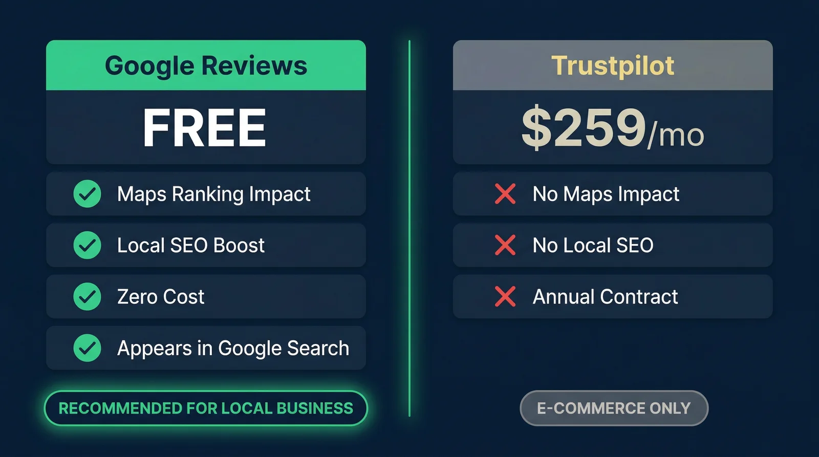 Trustpilot vs Google Reviews side-by-side feature and pricing comparison showing Google Reviews is free with full local SEO impact