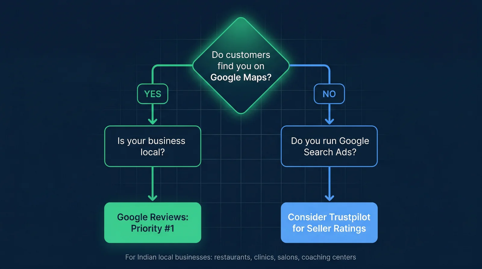 Trustpilot vs Google Reviews decision framework flowchart for choosing the right review platform for your business type