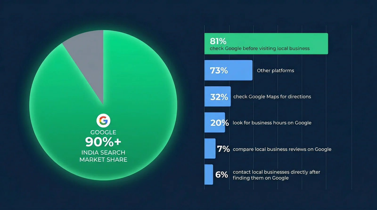 Trustpilot vs Google Reviews market data showing Google's 90%+ India search market share and 81% consumer check rate