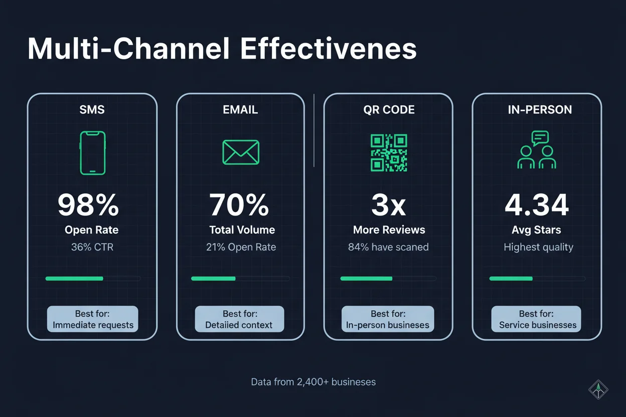 Multi-channel effectiveness comparison - SMS, Email, QR Code, In-Person review collection methods
