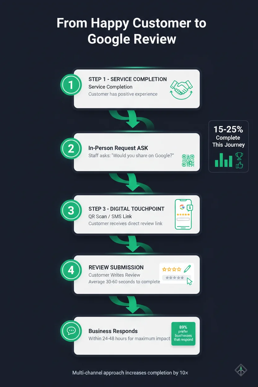 Review collection process flow - From happy customer to Google review submission
