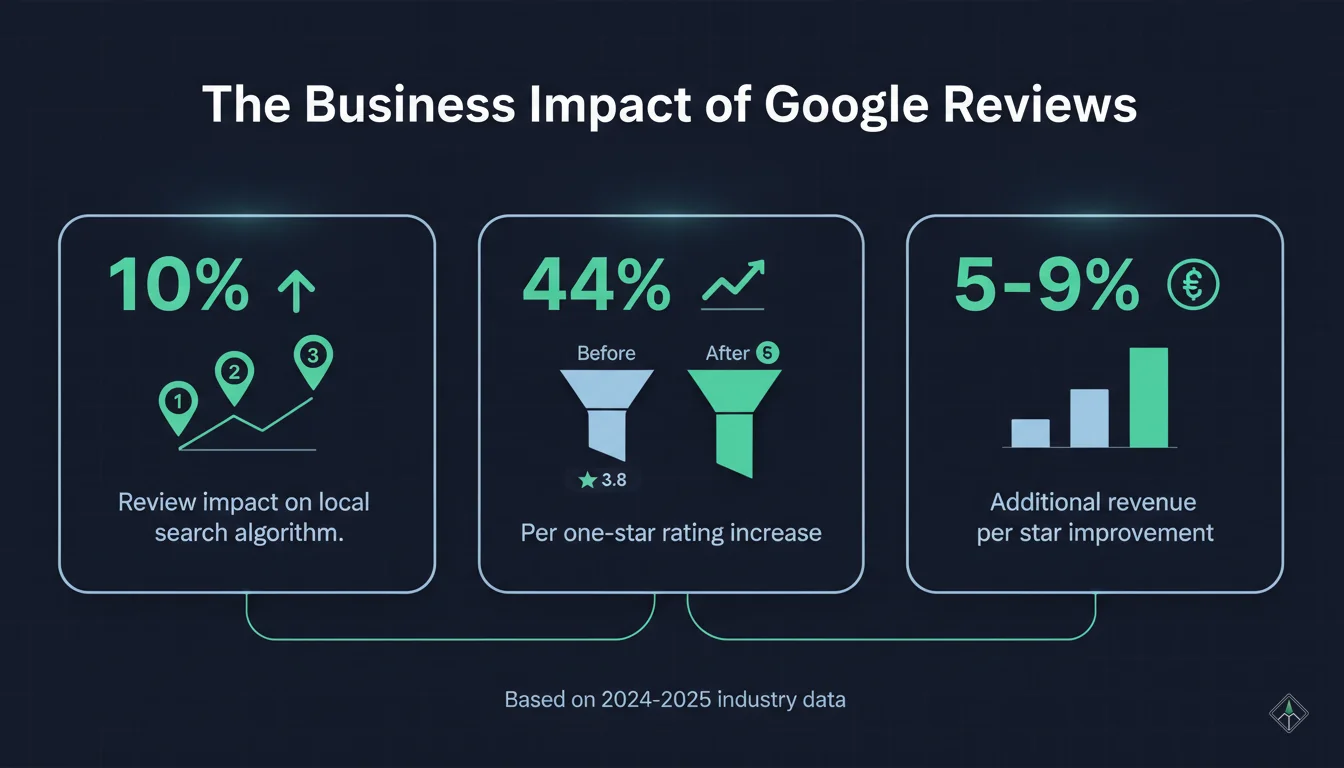 Google review impact statistics - 10% ranking boost, 44% conversion increase, 5-9% revenue per star