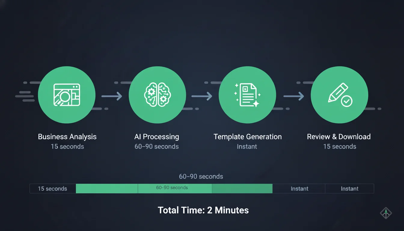 SERP-Mind AI 4-Step Process Diagram - MapLift