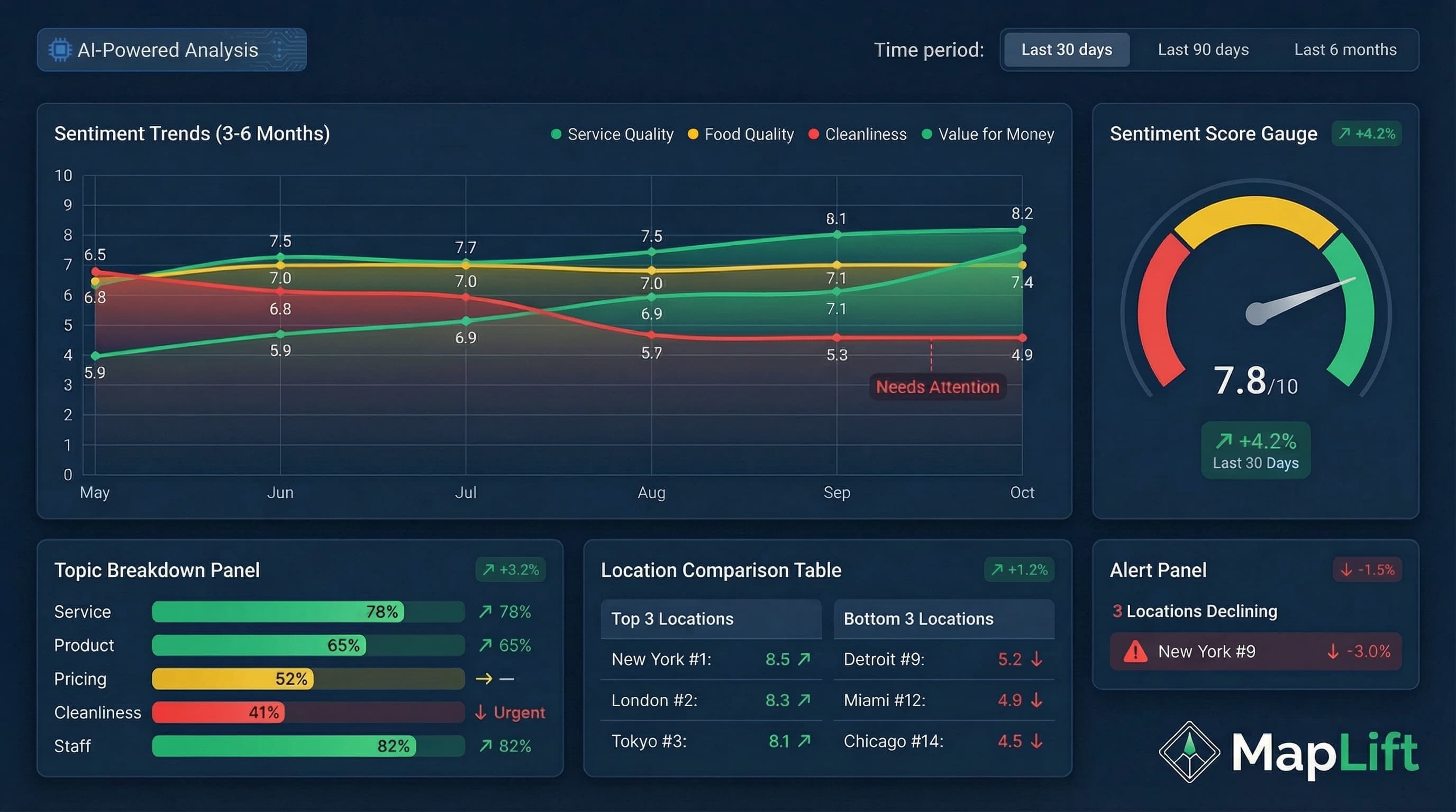 AI sentiment analysis dashboard showing review trends, customer sentiment scores, and automated response suggestions for local businesses