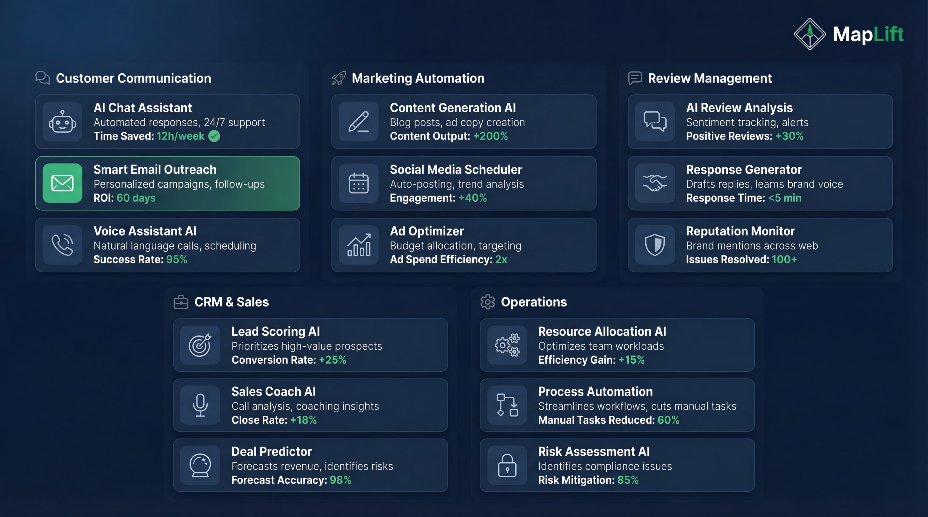 AI tools dashboard comparison for local businesses showing review management, marketing automation, SEO tools, and analytics in unified interface