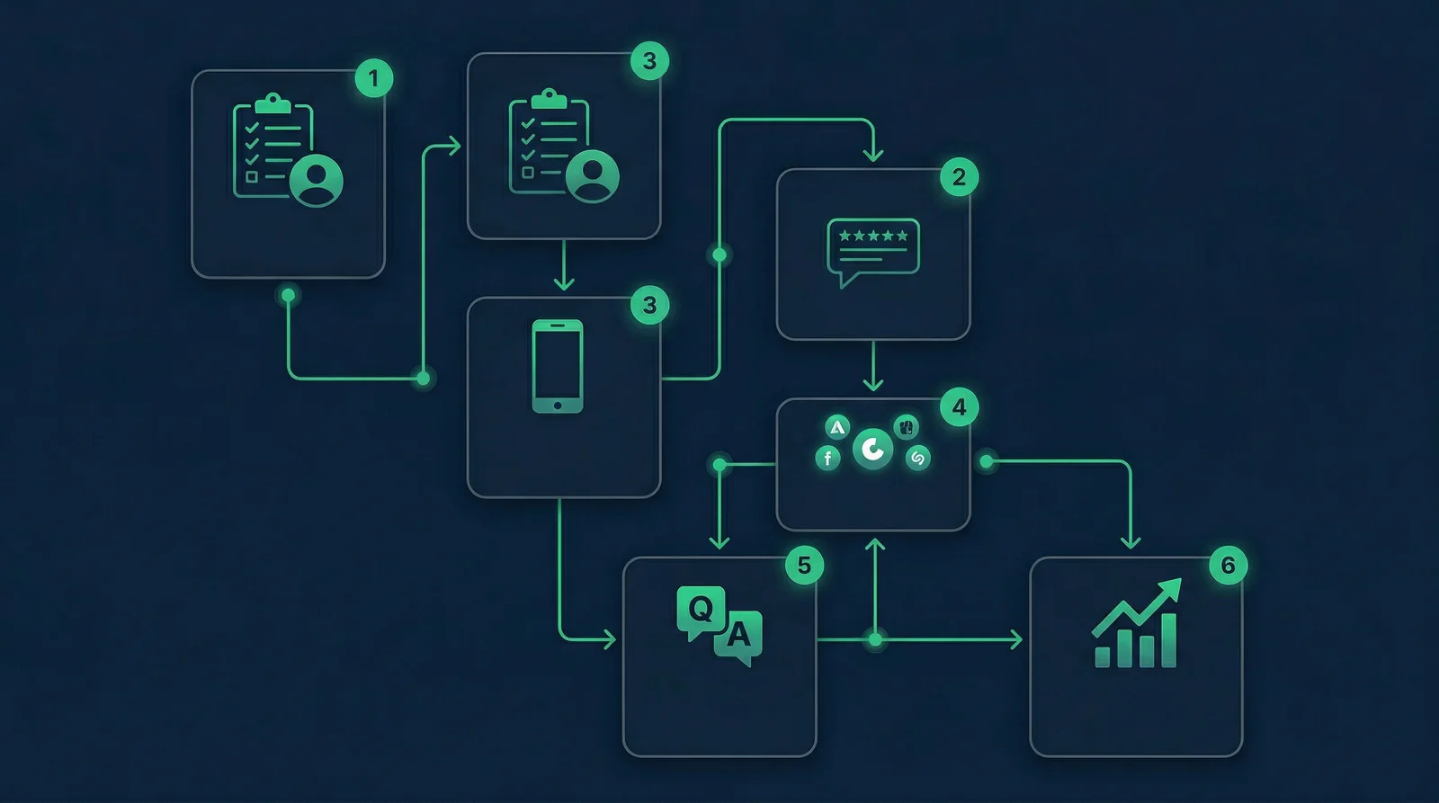 6-step Ask Maps Gemini optimization flowchart showing how local businesses optimize for AI-powered Google Maps recommendations