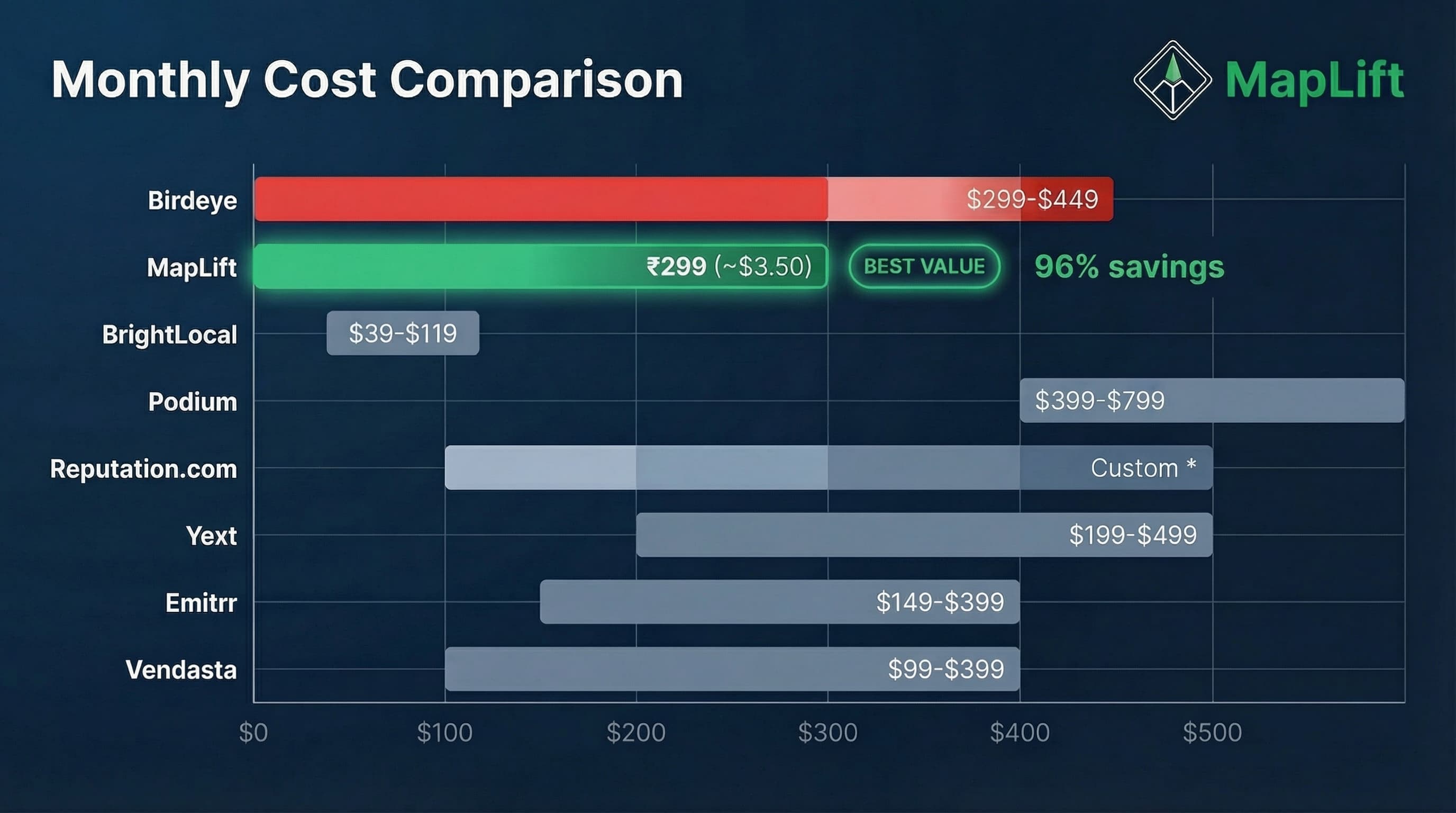 Birdeye alternatives pricing comparison chart showing MapLift at ₹299/month vs Birdeye at $299/month with feature breakdown