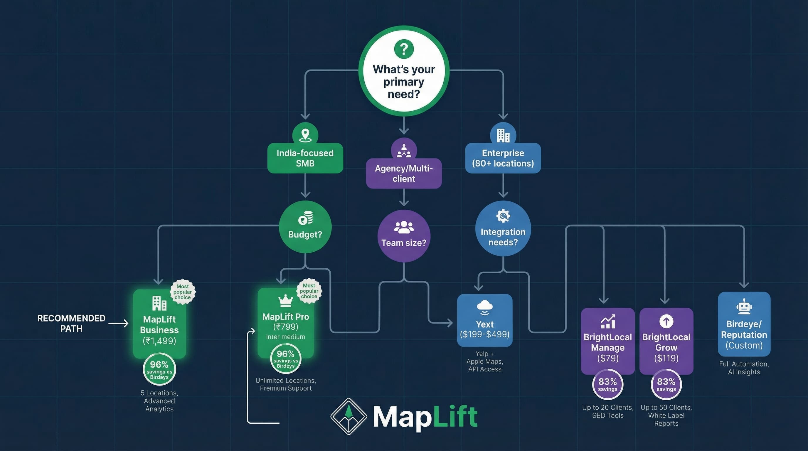 Decision tree flowchart helping businesses choose the right Birdeye alternative based on budget, location count, and use case
