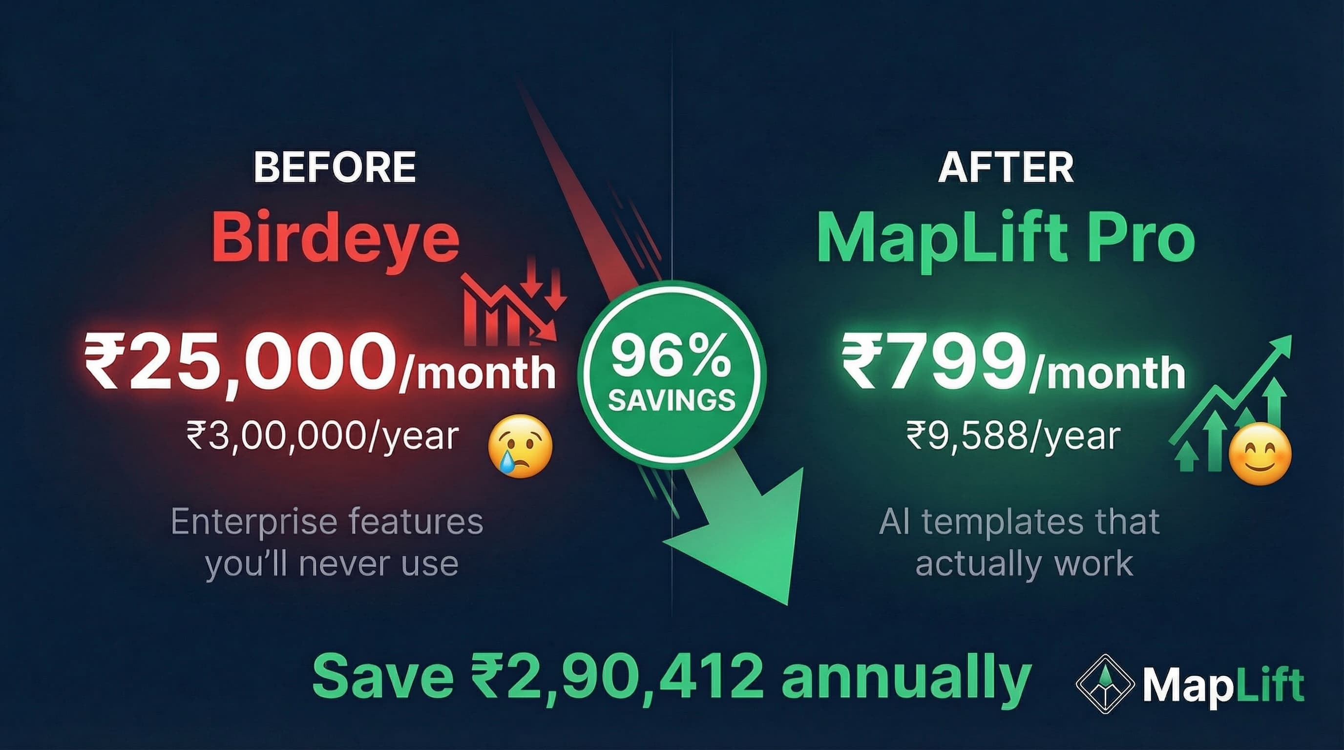 Cost savings visualization showing 96% savings for single location businesses switching from Birdeye to MapLift
