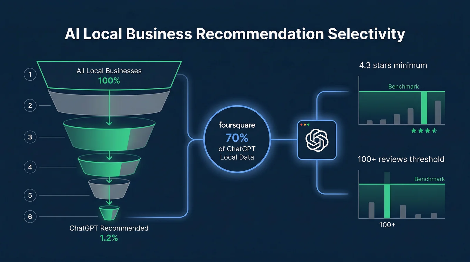 Data visualization showing ChatGPT local business recommendation selectivity — only 1.2% of businesses are recommended, requiring 4.3 stars and 100+ reviews