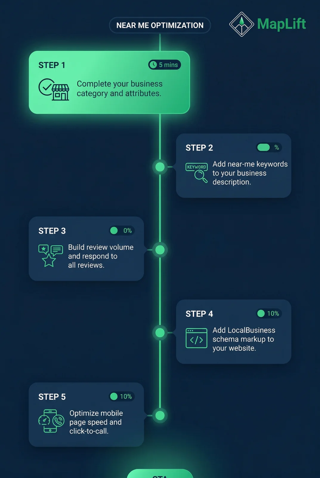 5-step near me optimization checklist for Google Business Profile showing GBP completeness, keywords, reviews, schema, and mobile speed